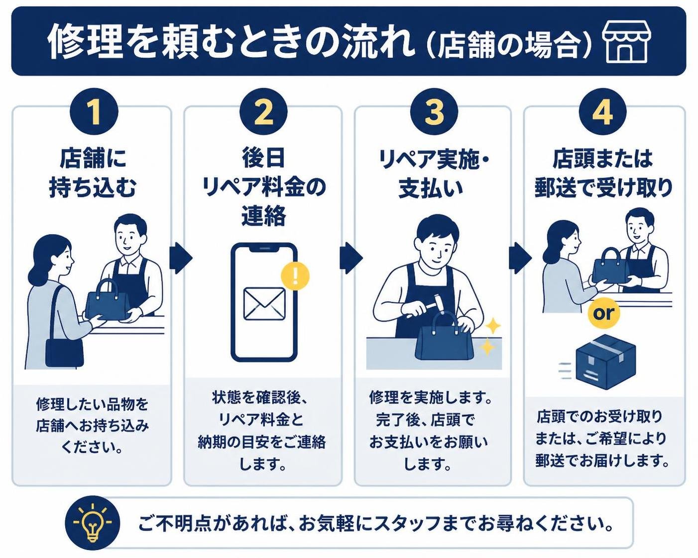 【ステップ作成】修理を頼むときの流れ（店舗の場合）:店舗に持ち込む→後日リペア料金の連絡→リペア実施・支払い→店頭または郵送で受け取り