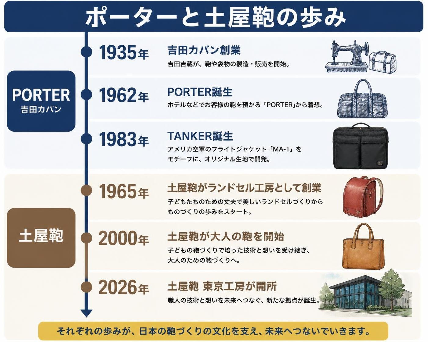 【タイムライン作成】ポーターと土屋鞄の歩み。1935年:吉田カバン創業 / 1962年:PORTER誕生 / 1965年:土屋鞄がランドセル工房として創業 / 1983年:TANKER誕生 / 2000年:土屋鞄が大人の鞄を開始 / 2026年:土屋鞄 東京工房が開所