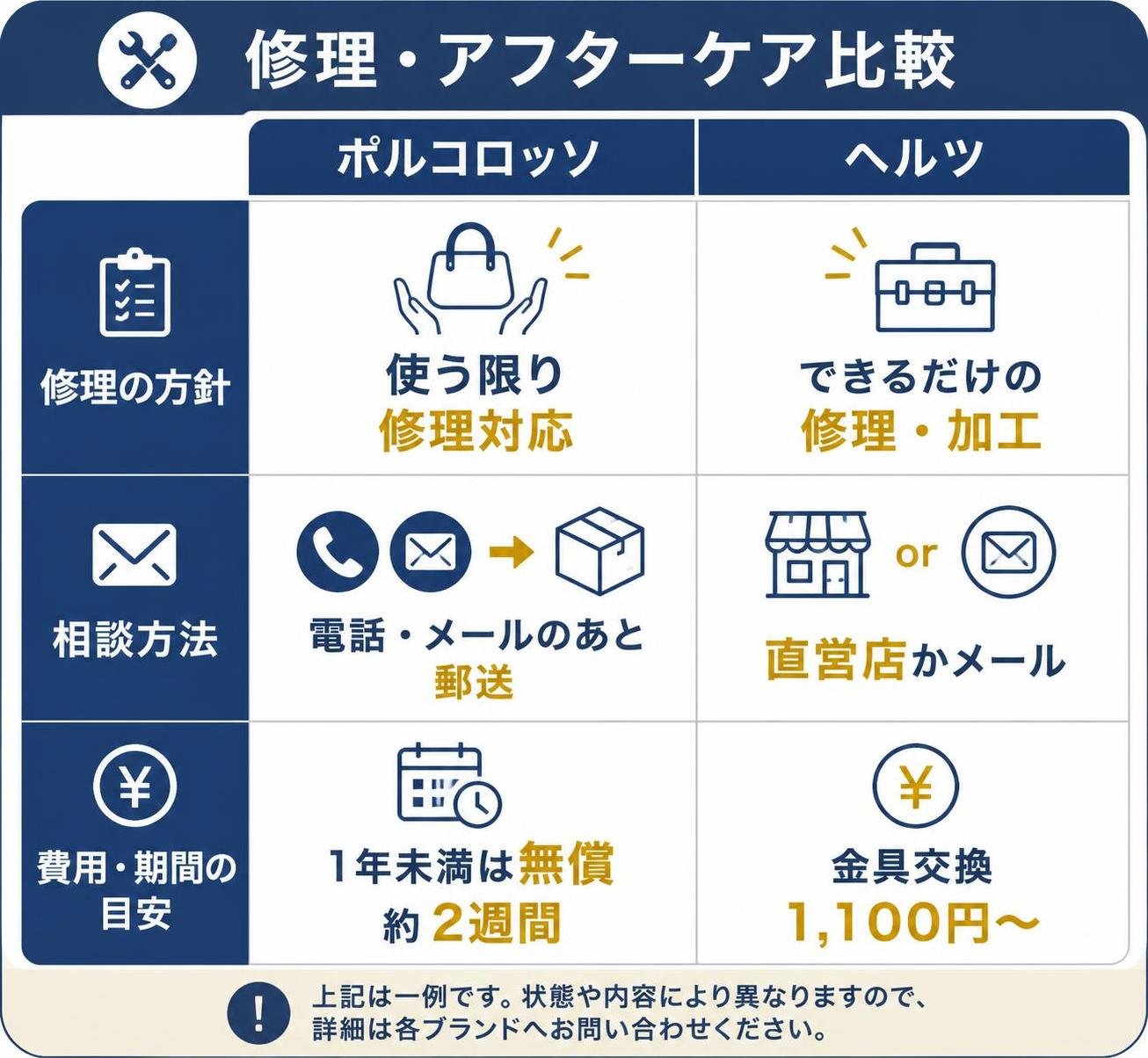 【比較表作成】修理・アフターケアの比較。ポルコロッソ: 修理の方針=使う限り修理対応, 相談方法=電話・メールのあと郵送, 費用・期間の目安=1年未満は無償・約2週間 / ヘルツ: 修理の方針=できるだけの修理・加工, 相談方法=直営店かメール, 費用・期間の目安=金具交換1100円〜