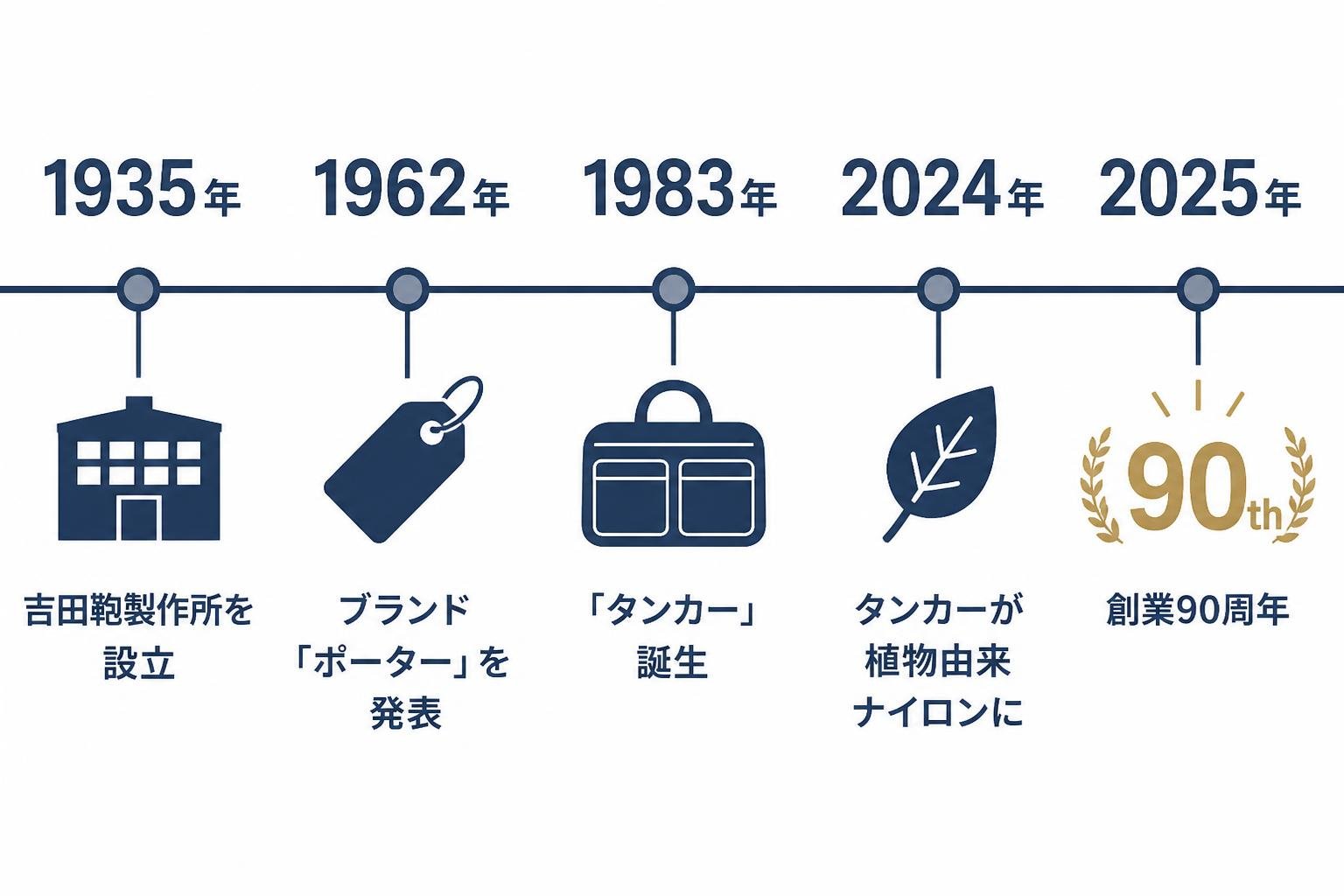 【タイムライン作成】吉田カバン・ポーターの歩み。1935年:吉田鞄製作所を設立 / 1962年:ブランド「ポーター」を発表 / 1983年:「タンカー」誕生 / 2024年:タンカーが植物由来ナイロンに / 2025年:創業90周年