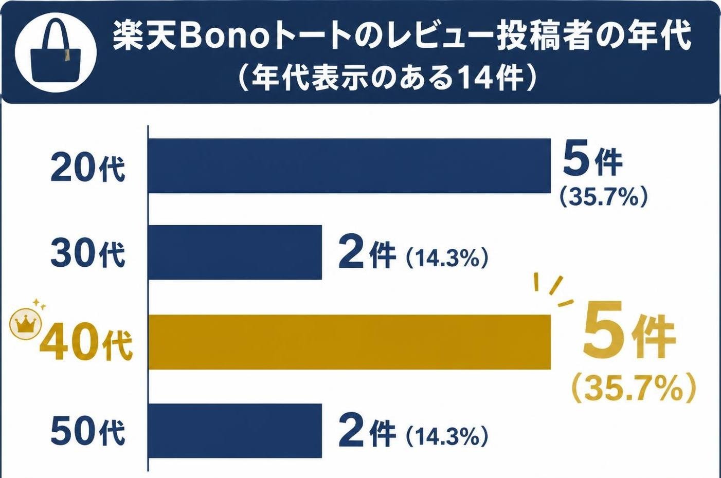 【横棒比較作成】楽天のBonoトートのレビュー投稿者の年代(年代表示のある14件)。20代:5件 / 30代:2件 / 40代:5件 / 50代:2件。40代を強調