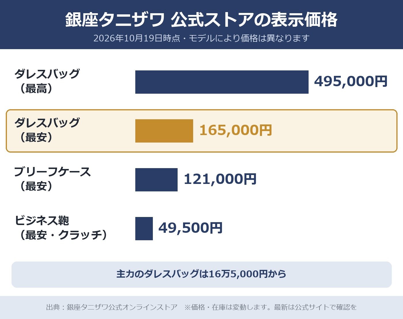 【横棒比較作成】銀座タニザワ公式ストアの表示価格(2026年10月時点)。ダレスバッグ最高:495000円 / ダレスバッグ最安:165000円 / ブリーフケース最安:121000円 / ビジネス鞄最安(クラッチ):49500円。ダレスバッグ最安を強調