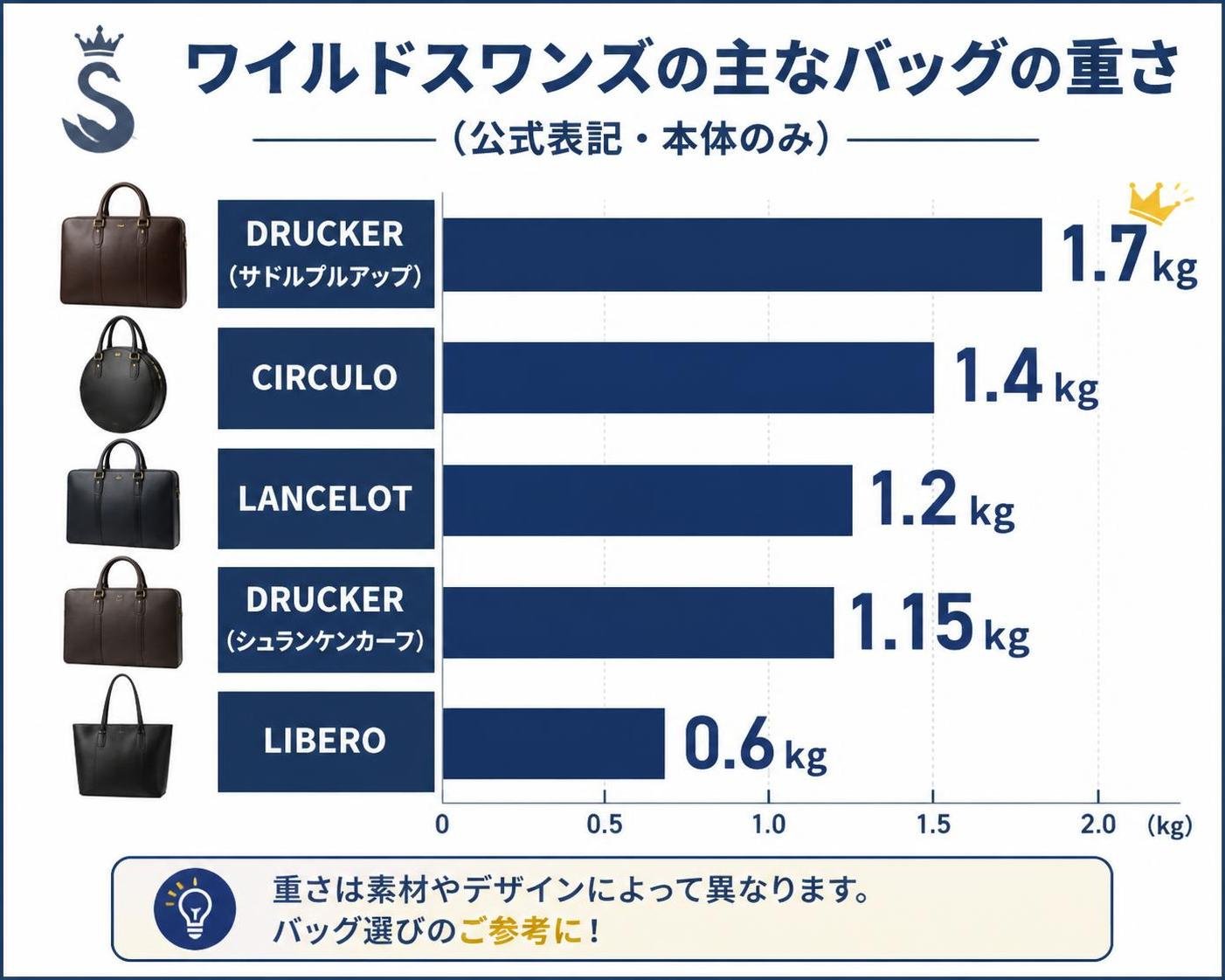 【横棒比較作成】ワイルドスワンズの主なバッグの重さ（公式表記・本体のみ）。DRUCKER（サドルプルアップ）:1.7kg / CIRCULO:1.4kg / LANCELOT:1.2kg / DRUCKER（シュランケンカーフ）:1.15kg / LIBERO:0.6kg
