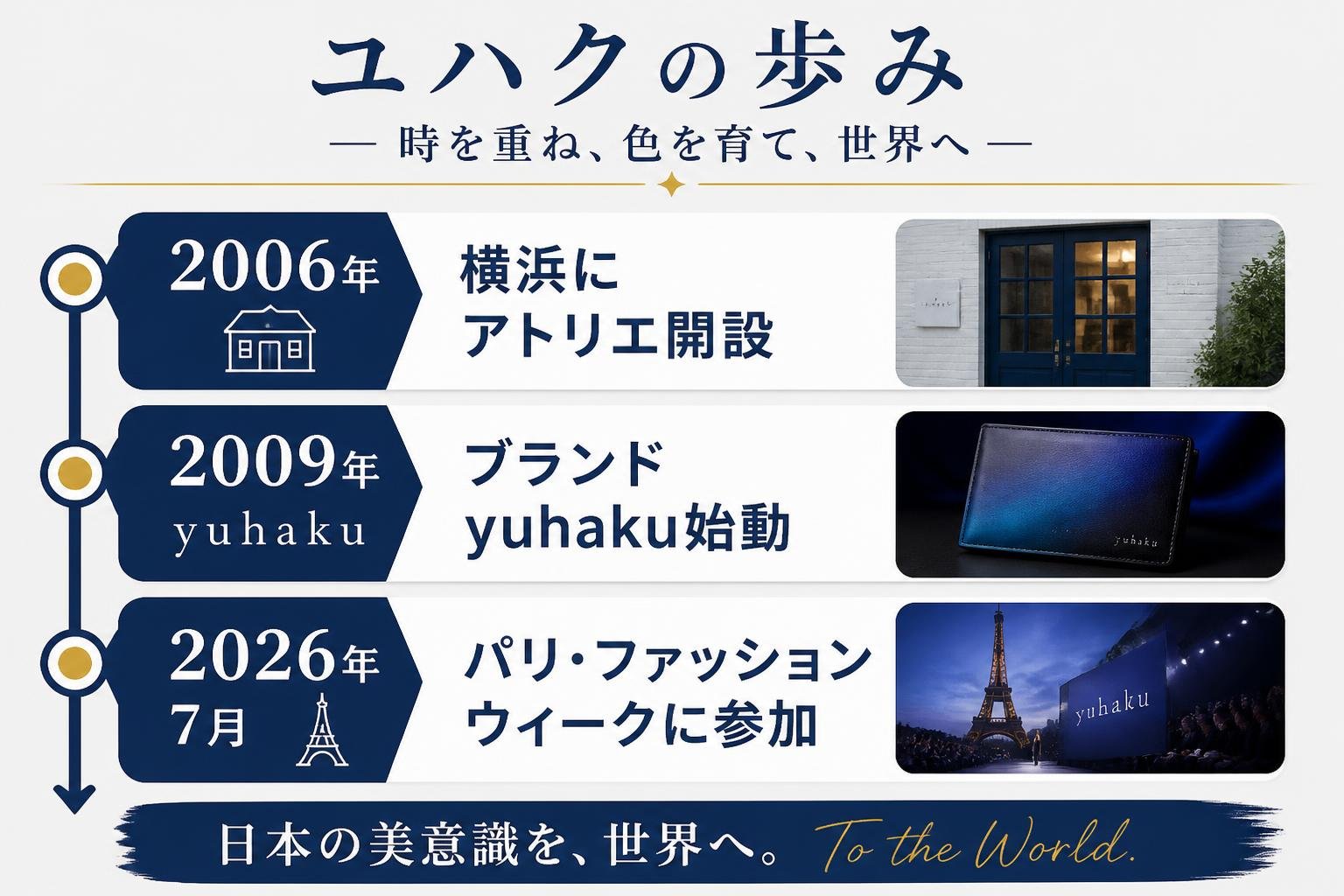 【タイムライン作成】ユハクの歩み。2006年:横浜にアトリエ開設 / 2009年:ブランドyuhaku始動 / 2026年7月:パリ・ファッションウィークに参加