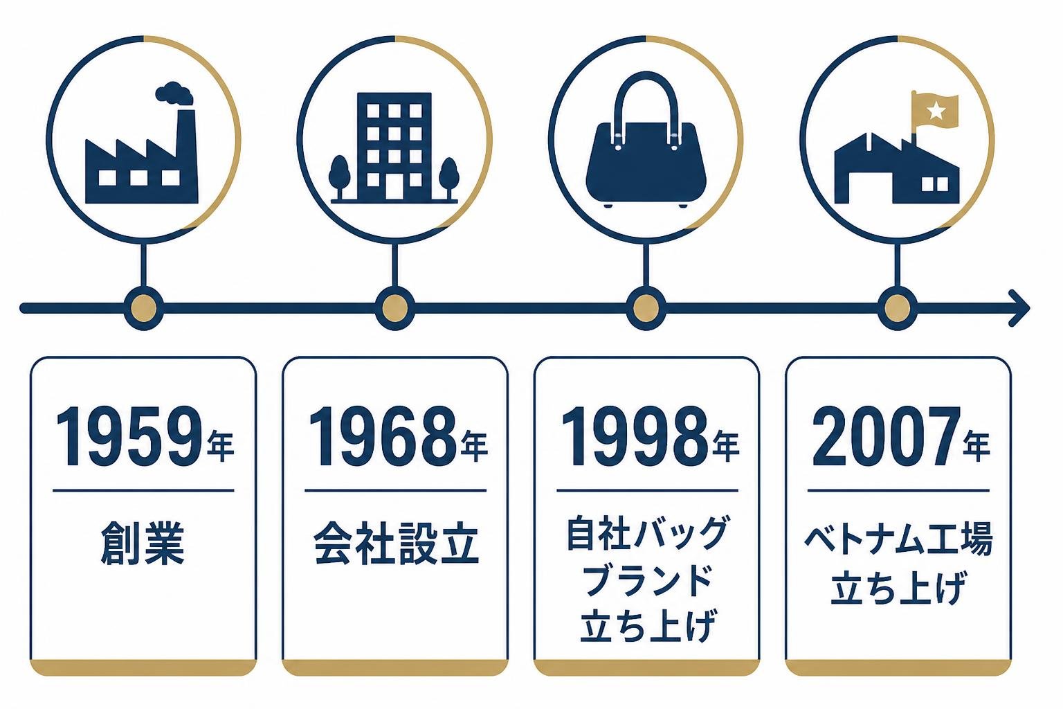 【タイムライン作成】トライオンの歩み。1959年:創業 / 1968年:会社設立 / 1998年:自社バッグブランド立ち上げ / 2007年:ベトナム工場立ち上げ(図内の文字は上記の項目と数値だけにする。ロゴ・社名ロゴ・キャッチコピー・説明文・トラックや制服の社名表示は入れない)