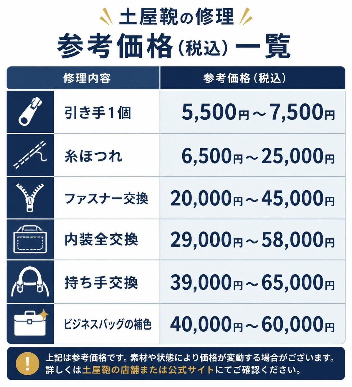 【比較表作成】土屋鞄の修理の参考価格(税込)。引き手1個: 参考価格=5,500〜7,500円 / 糸ほつれ: 参考価格=6,500〜25,000円 / ファスナー交換: 参考価格=20,000〜45,000円 / 内装全交換: 参考価格=29,000〜58,000円 / 持ち手交換: 参考価格=39,000〜65,000円 / ビジネスバッグの補色: 参考価格=40,000〜60,000円