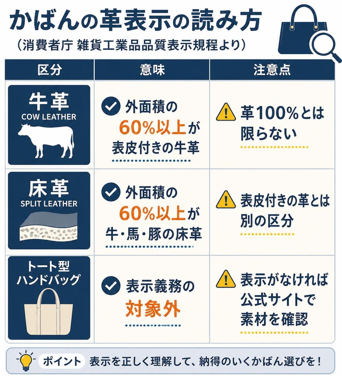 【比較表作成】かばんの革表示の読み方（消費者庁 雑貨工業品品質表示規程より）。牛革: 意味=外面積の60%以上が表皮付きの牛革, 注意点=革100%とは限らない / 床革: 意味=外面積の60%以上が牛・馬・豚の床革, 注意点=表皮付きの革とは別の区分 / トート型ハンドバッグ: 意味=表示義務の対象外, 注意点=表示がなければ公式サイトで素材を確認