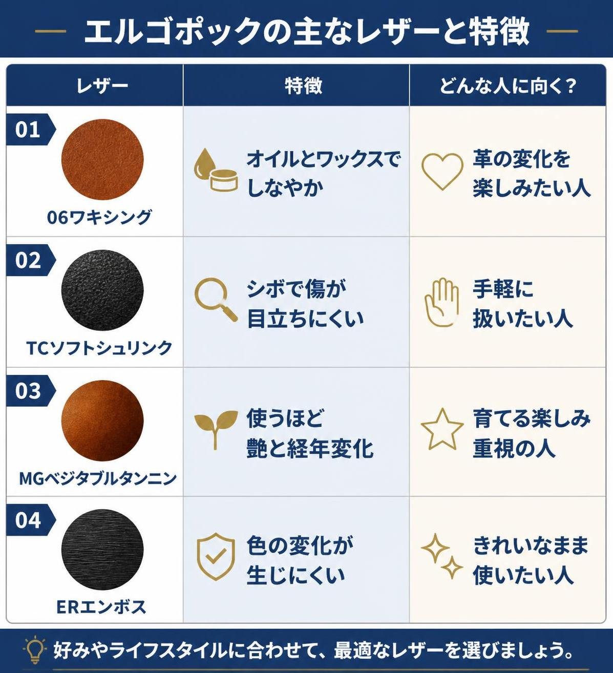 【比較表作成】エルゴポックの主なレザーと特徴。06ワキシング: 特徴=オイルとワックスでしなやか, 向く人=革の変化を楽しみたい人 / TCソフトシュリンク: 特徴=シボで傷が目立ちにくい, 向く人=手軽に扱いたい人 / MGベジタブルタンニン: 特徴=使うほど艶と経年変化, 向く人=育てる楽しみ重視 / ERエンボス: 特徴=色の変化が生じにくい, 向く人=きれいなまま使いたい人