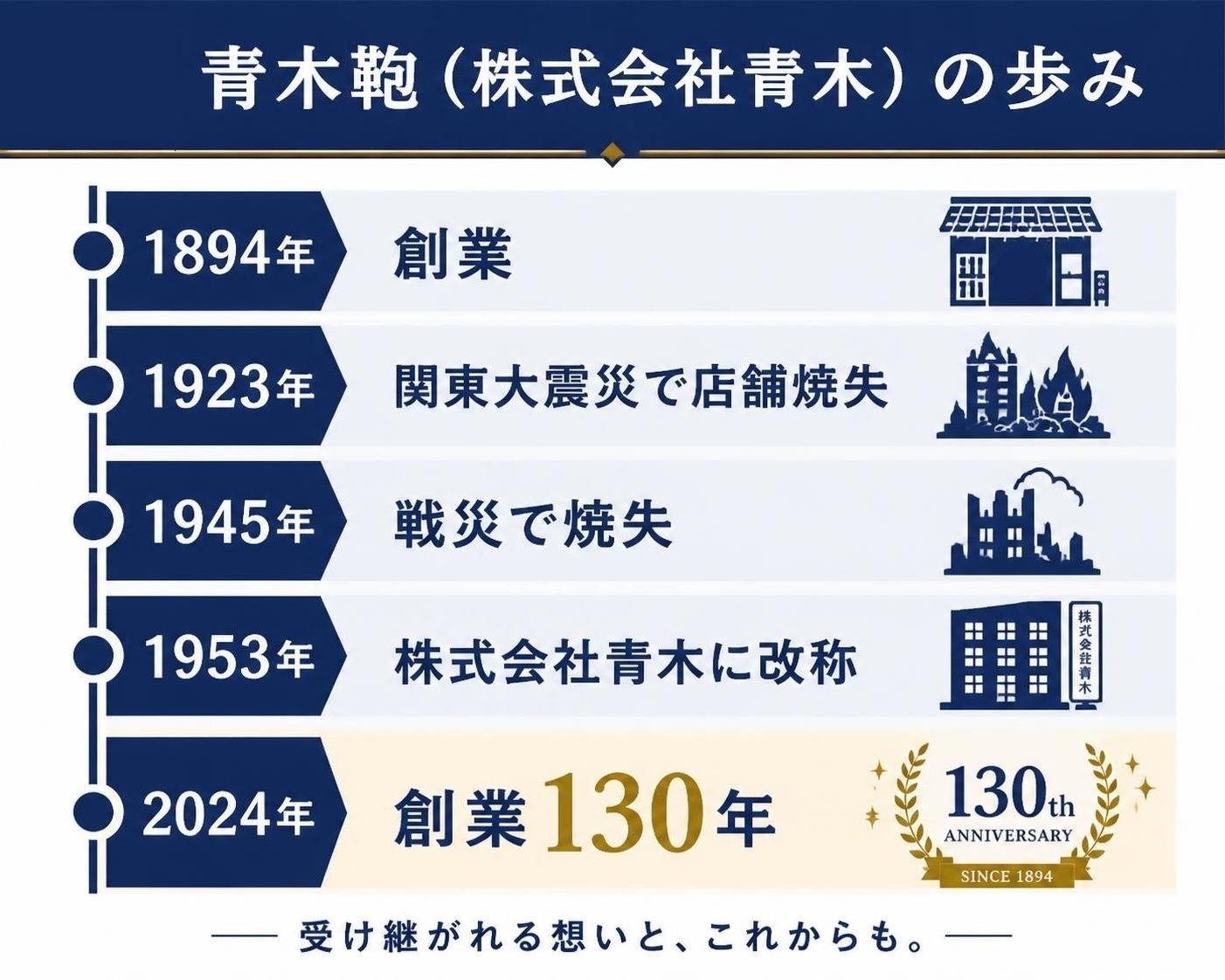 【タイムライン作成】青木鞄(株式会社青木)の歩み。1894年:創業 / 1923年:関東大震災で店舗焼失 / 1945年:戦災で焼失 / 1953年:株式会社青木に改称 / 2024年:創業130年