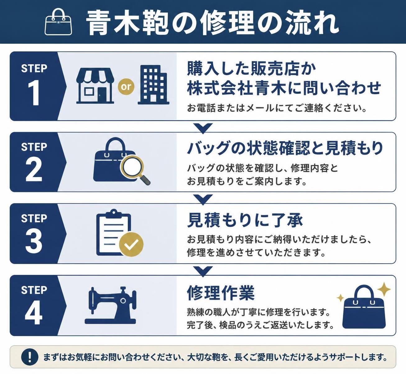 【ステップ作成】青木鞄の修理の流れ:購入した販売店か株式会社青木に問い合わせ→バッグの状態確認と見積もり→見積もりに了承→修理作業