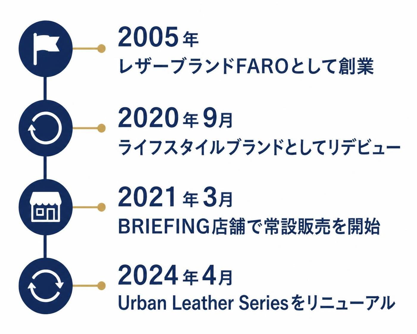 【タイムライン作成】FAROの歩み。2005年:レザーブランドFAROとして創業 / 2020年9月:ライフスタイルブランドとしてリデビュー / 2021年3月:BRIEFING店舗で常設販売を開始 / 2024年4月:Urban Leather Seriesをリニューアル
