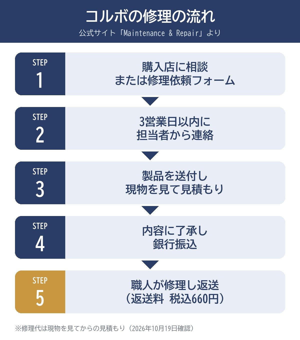 【ステップ作成】コルボの修理の流れ(公式サイトより):購入店に相談または修理依頼フォーム→3営業日以内に担当者から連絡→製品を送付し現物を見て見積もり→内容に了承し銀行振込→職人が修理し返送(返送料 税込660円)
