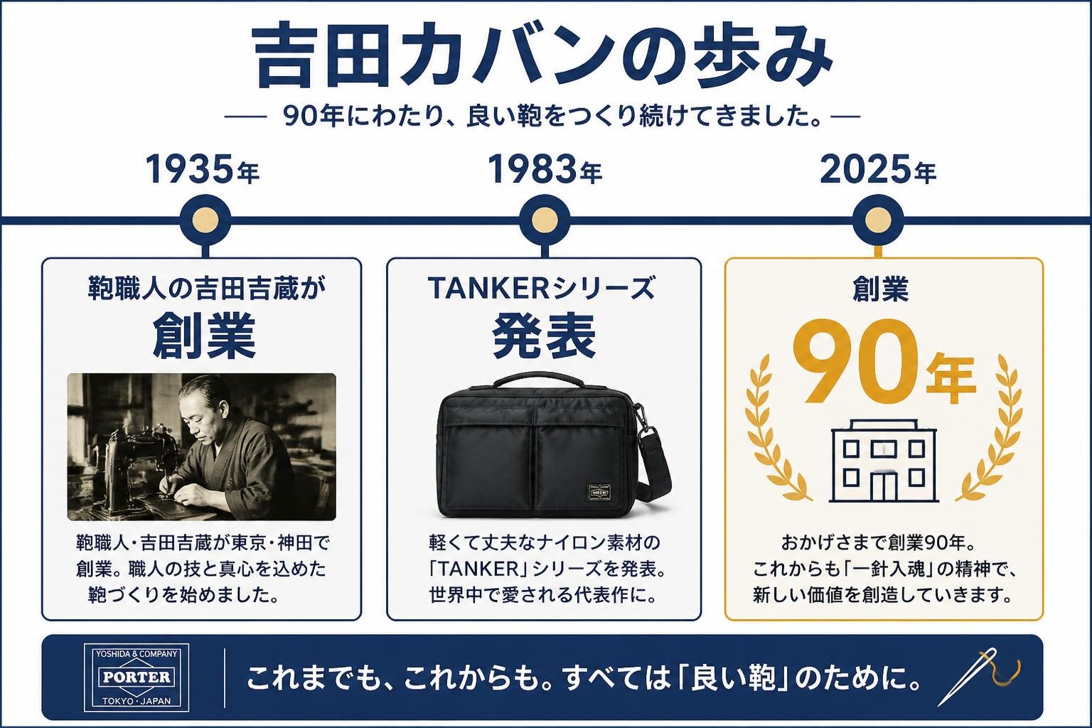 【タイムライン作成】吉田カバンの歩み。1935年:鞄職人の吉田吉蔵が創業 / 1983年:TANKERシリーズ発表 / 2025年:創業90年
