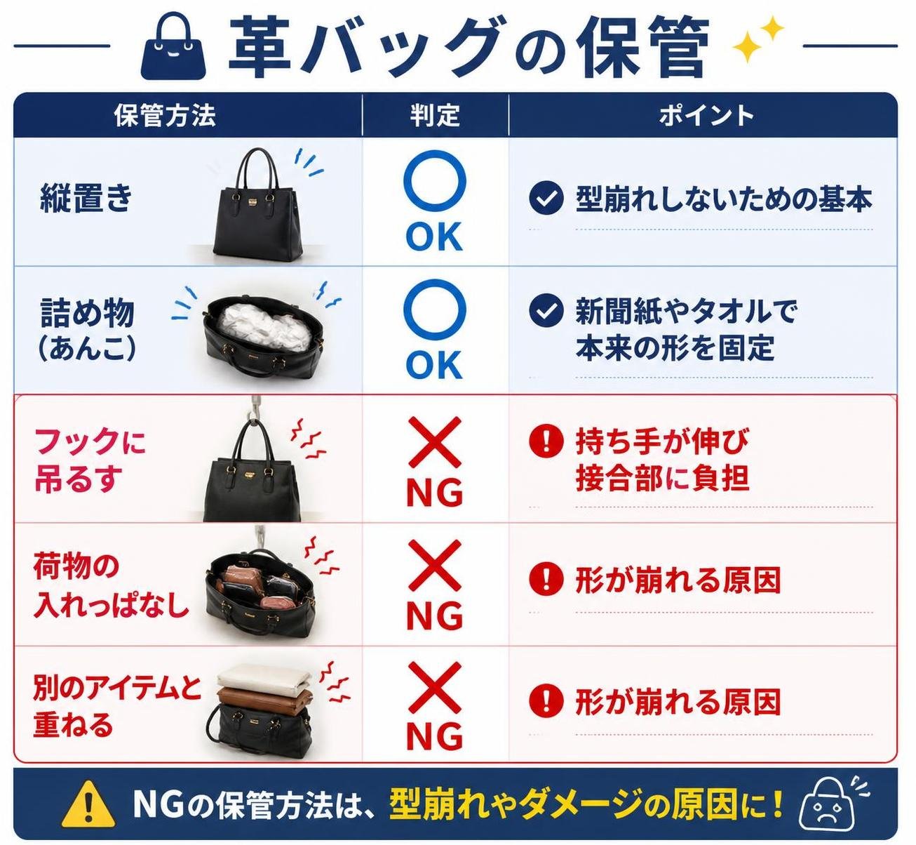 【比較表作成】革バッグの保管 OKとNG。縦置き: 判定=OK, ポイント=型崩れしないための基本 / 詰め物（あんこ）: 判定=OK, ポイント=新聞紙やタオルで本来の形を固定 / フックに吊るす: 判定=NG, ポイント=持ち手が伸び接合部に負担 / 荷物の入れっぱなし: 判定=NG, ポイント=形が崩れる原因 / 別のアイテムと重ねる: 判定=NG, ポイント=形が崩れる原因。NGを強調