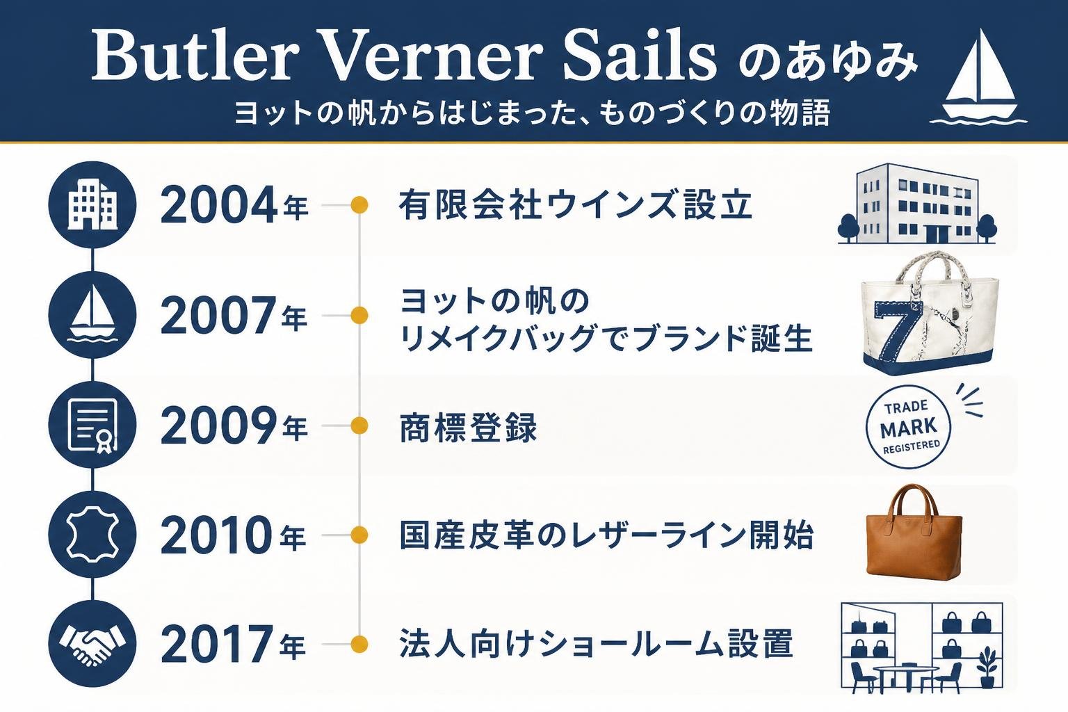 【タイムライン作成】Butler Verner Sailsのあゆみ(公式会社概要より)。2004年:有限会社ウインズ設立 / 2007年:ヨットの帆のリメイクバッグでブランド誕生 / 2009年:商標登録 / 2010年:国産皮革のレザーライン開始 / 2017年:法人向けショールーム設置