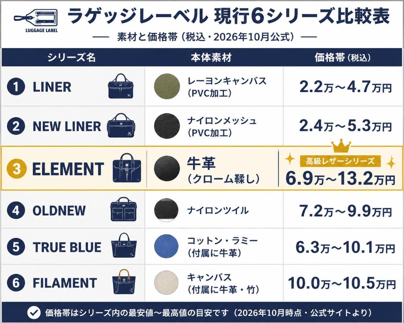 【比較表作成】ラゲッジレーベル現行6シリーズの素材と価格帯(税込・2026年10月公式)。LINER: 本体素材=レーヨンキャンバス(PVC加工), 価格帯=2.2万〜4.7万円 / NEW LINER: 本体素材=ナイロンメッシュ(PVC加工), 価格帯=2.4万〜5.3万円 / ELEMENT: 本体素材=牛革(クローム鞣し), 価格帯=6.9万〜13.2万円 / OLDNEW: 本体素材=ナイロンツイル, 価格帯=7.2万〜9.9万円 / TRUE BLUE: 本体素材=コットン・ラミー(付属に牛革), 価格帯=6.3万〜10.1万円 / FILAMENT: 本体素材=キャンバス(付属に牛革・竹), 価格帯=10.0万〜10.5万円。ELEMENTを強調