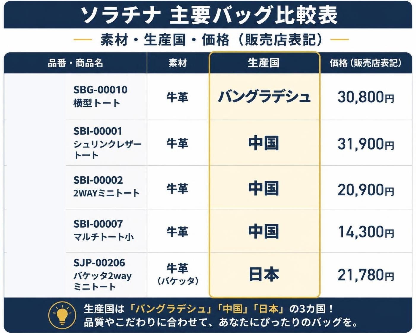 【比較表作成】ソラチナ主要バッグの素材・生産国・価格(販売店表記)。SBG-00010 横型トート: 素材=牛革, 生産国=バングラデシュ, 価格=30,800円 / SBI-00001 シュリンクレザートート: 素材=牛革, 生産国=中国, 価格=31,900円 / SBI-00002 2WAYミニトート: 素材=牛革, 生産国=中国, 価格=20,900円 / SBI-00007 マルチトート小: 素材=牛革, 生産国=中国, 価格=14,300円 / SJP-00206 バケッタ2wayミニトート: 素材=牛革(バケッタ), 生産国=日本, 価格=21,780円。生産国を強調