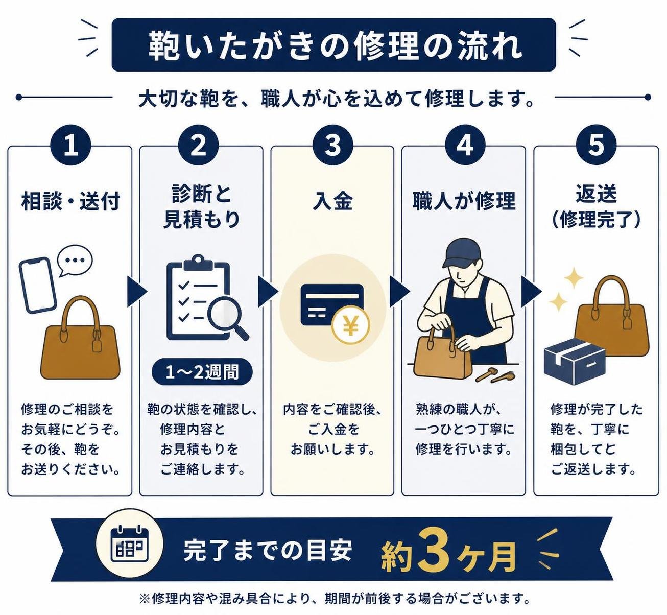 【ステップ作成】鞄いたがきの修理の流れ:相談・送付→診断と見積もり(1〜2週間)→入金→職人が修理→返送(完了まで約3ヶ月)