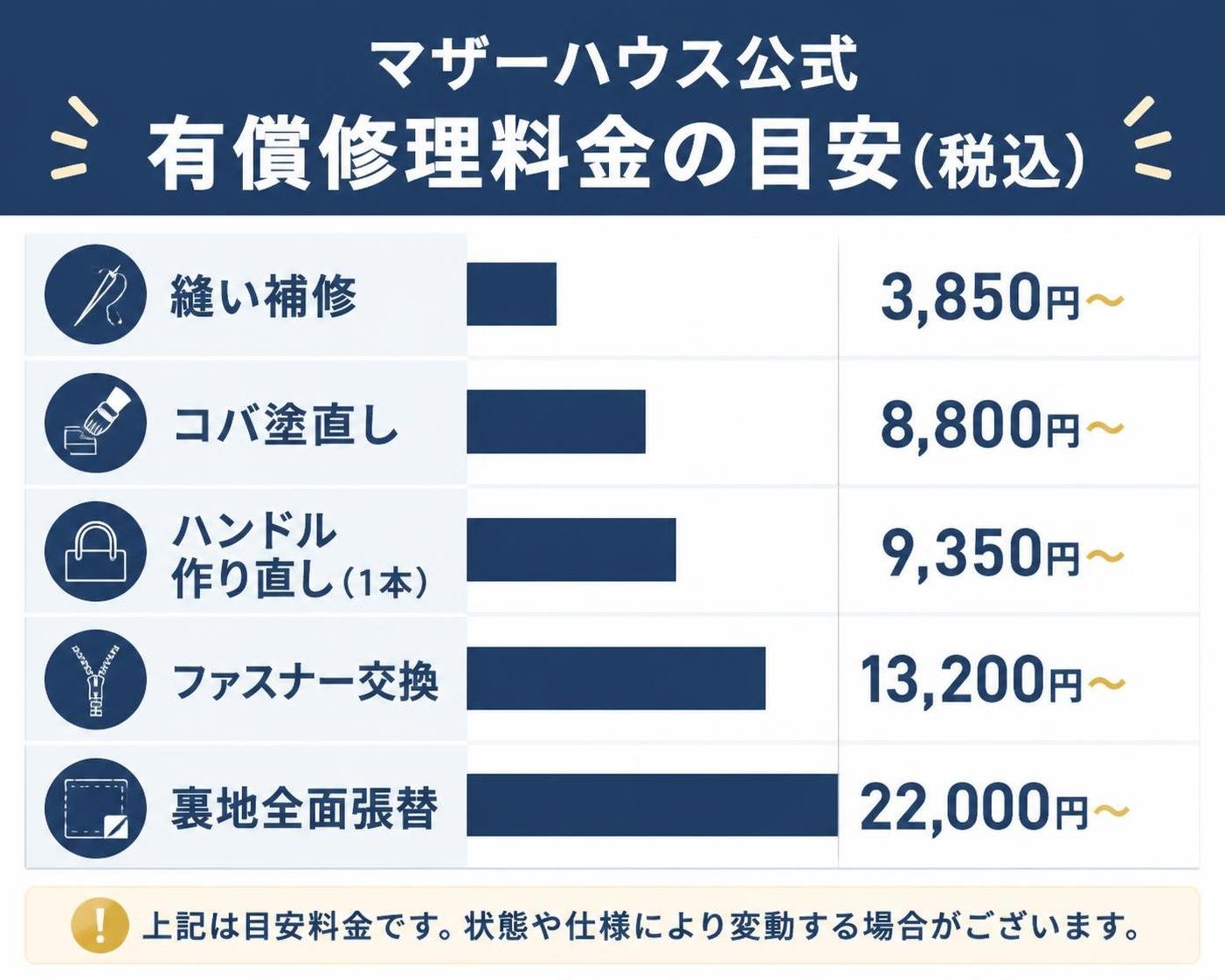 【横棒比較作成】マザーハウス公式の有償修理料金の目安(税込)。縫い補修:3,850円〜 / コバ塗直し:8,800円〜 / ハンドル作り直し1本:9,350円〜 / ファスナー交換:13,200円〜 / 裏地全面張替:22,000円〜