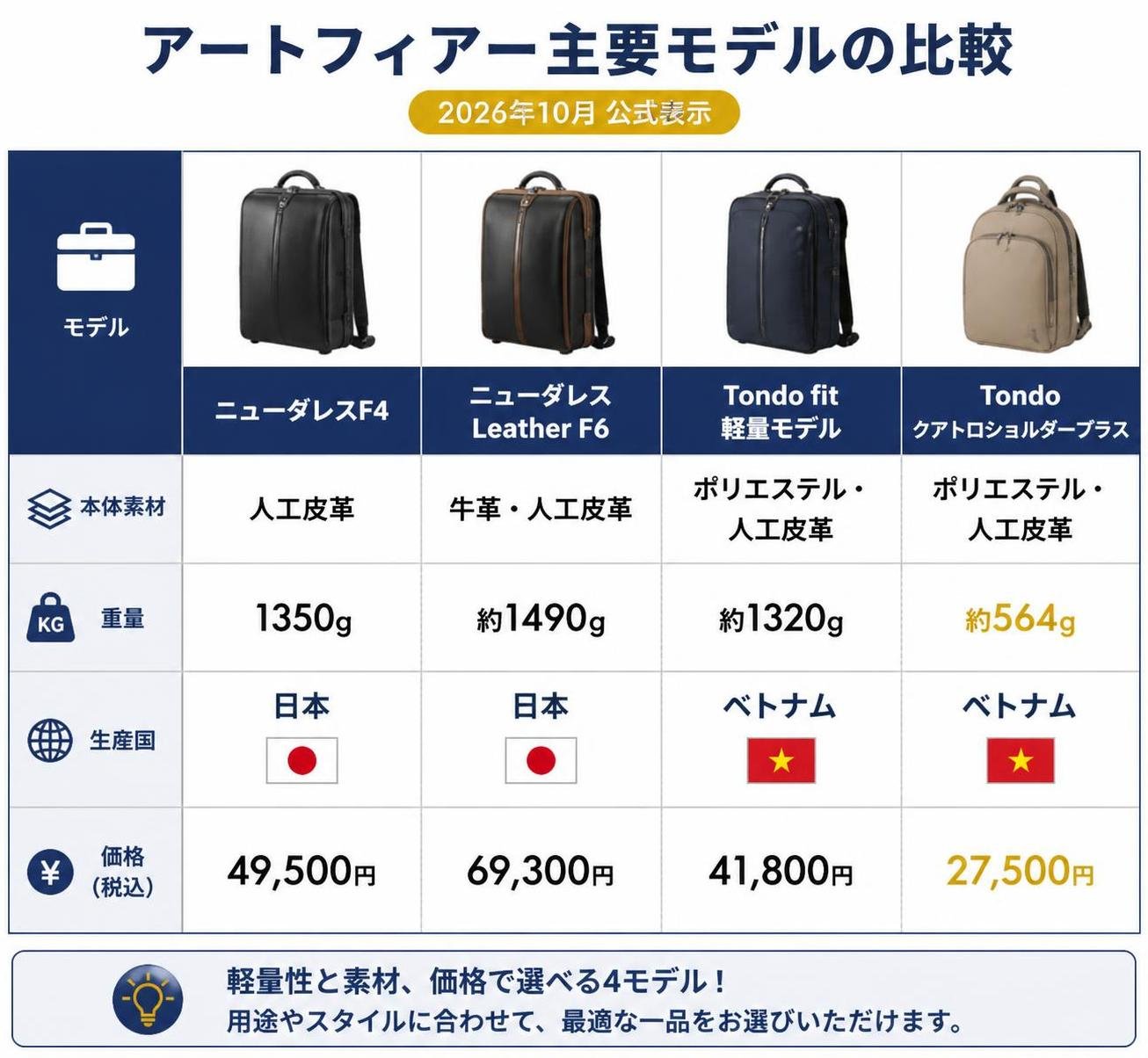 【比較表作成】アートフィアー主要モデルの比較(2026年10月公式表示)。ニューダレスF4: 本体素材=人工皮革, 重量=1350g, 生産国=日本, 価格=49,500円 / ニューダレスLeather F6: 本体素材=牛革・人工皮革, 重量=約1490g, 生産国=日本, 価格=69,300円 / Tondo fit軽量モデル: 本体素材=ポリエステル・人工皮革, 重量=約1320g, 生産国=ベトナム, 価格=41,800円 / Tondoクアトロショルダープラス: 本体素材=ポリエステル・人工皮革, 重量=約564g, 生産国=ベトナム, 価格=27,500円