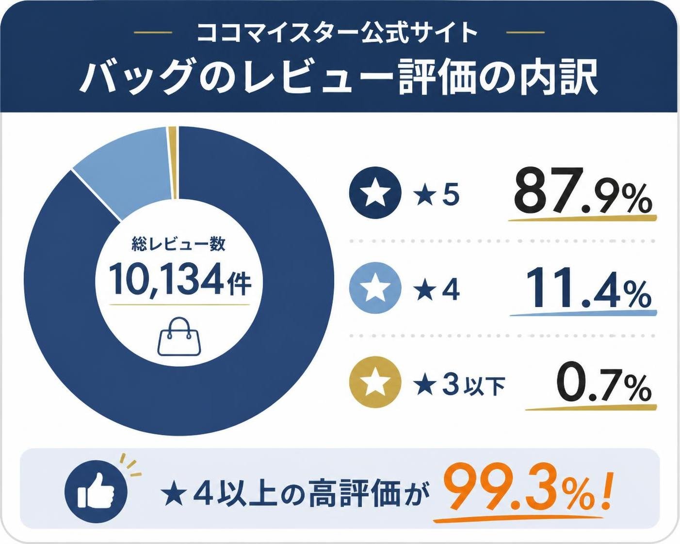 【ドーナツ作成】ココマイスター公式サイトのバッグのレビュー評価の内訳(10,134件)。★5:87.9% / ★4:11.4% / ★3以下:0.7%