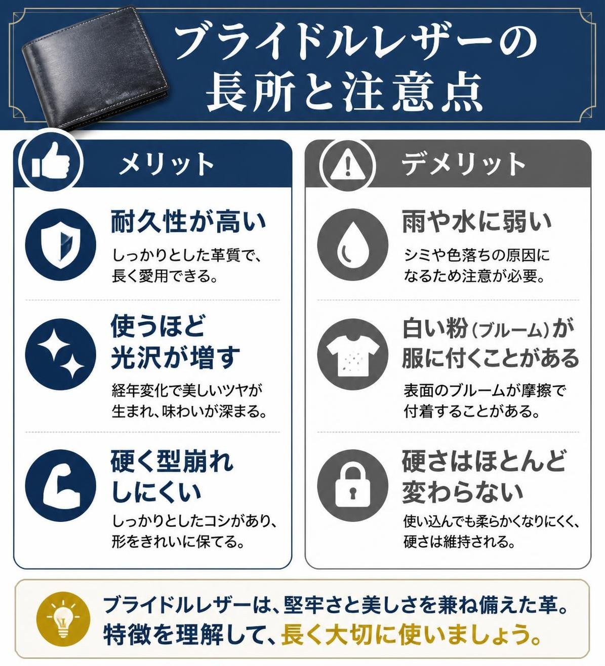 【メリデメ作成】ブライドルレザーの長所と注意点。メリット:耐久性が高い / 使うほど光沢が増す / 硬く型崩れしにくい // デメリット:雨や水に弱い / 白い粉(ブルーム)が服に付くことがある / 硬さはほとんど変わらない