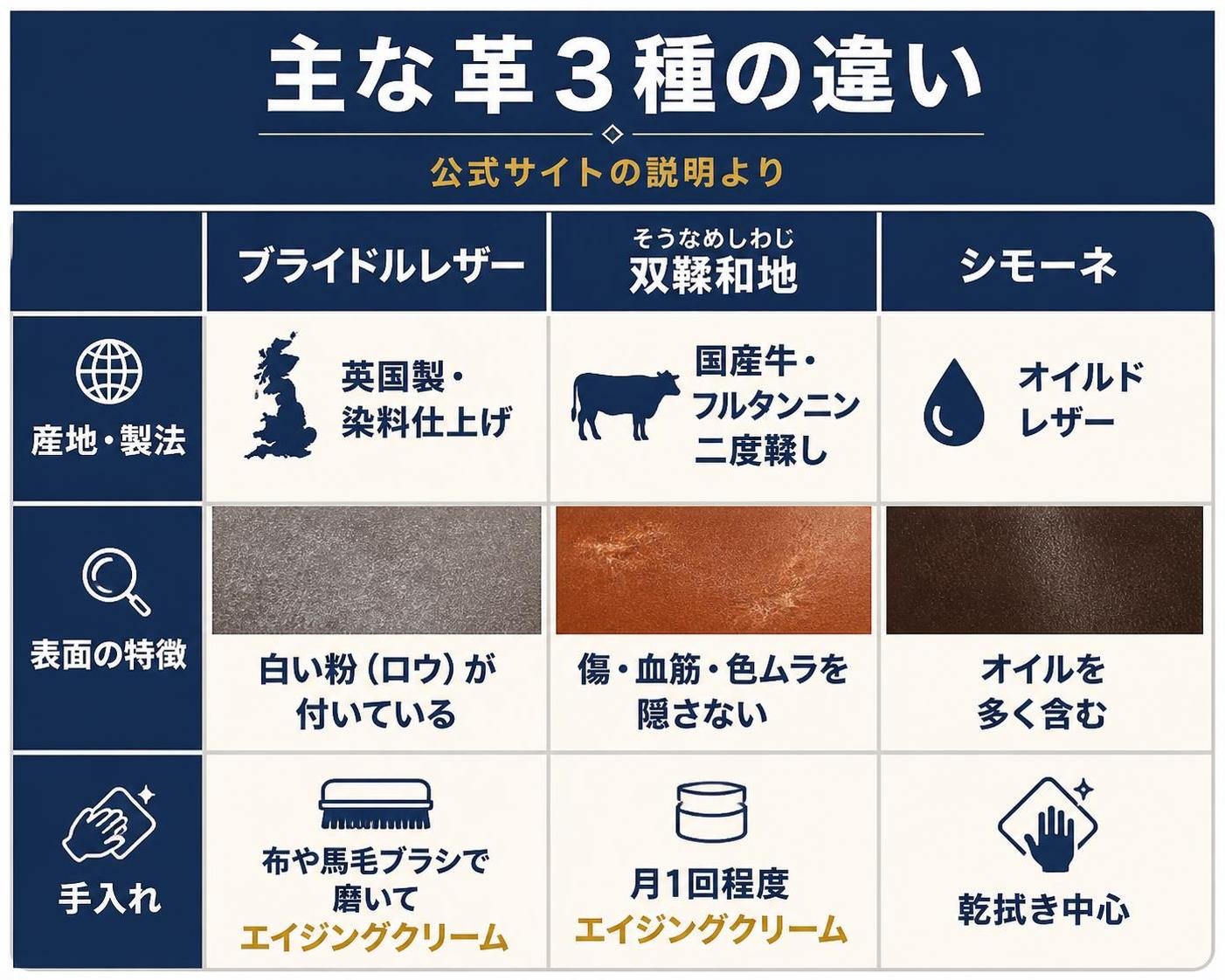 【比較表作成】主な革3種の違い（公式サイトの説明より）。ブライドルレザー: 産地・製法=英国製・染料仕上げ, 表面の特徴=白い粉（ロウ）が付いている, 手入れ=布や馬毛ブラシで磨いてエイジングクリーム / 双鞣和地: 産地・製法=国産牛・フルタンニン二度鞣し, 表面の特徴=傷・血筋・色ムラを隠さない, 手入れ=月1回程度エイジングクリーム / シモーネ: 産地・製法=オイルドレザー, 表面の特徴=オイルを多く含む, 手入れ=乾拭き中心