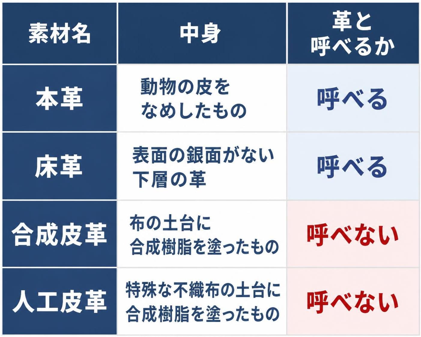 【比較表作成】「革」と呼べる素材・呼べない素材（JIS K 6541:2024）。本革（牛革など）: 中身=動物の皮をなめしたもの, 革と呼べるか=呼べる / 床革: 中身=表面の銀面がない下層の革, 革と呼べるか=呼べる / 合成皮革: 中身=布の土台に合成樹脂を塗ったもの, 革と呼べるか=呼べない / 人工皮革: 中身=特殊な不織布の土台に合成樹脂を塗ったもの, 革と呼べるか=呼べない。表に書く文字は上記の素材名と値のみで、素材名にかっこ書きの別名を付けず、補足のコメント文も入れない