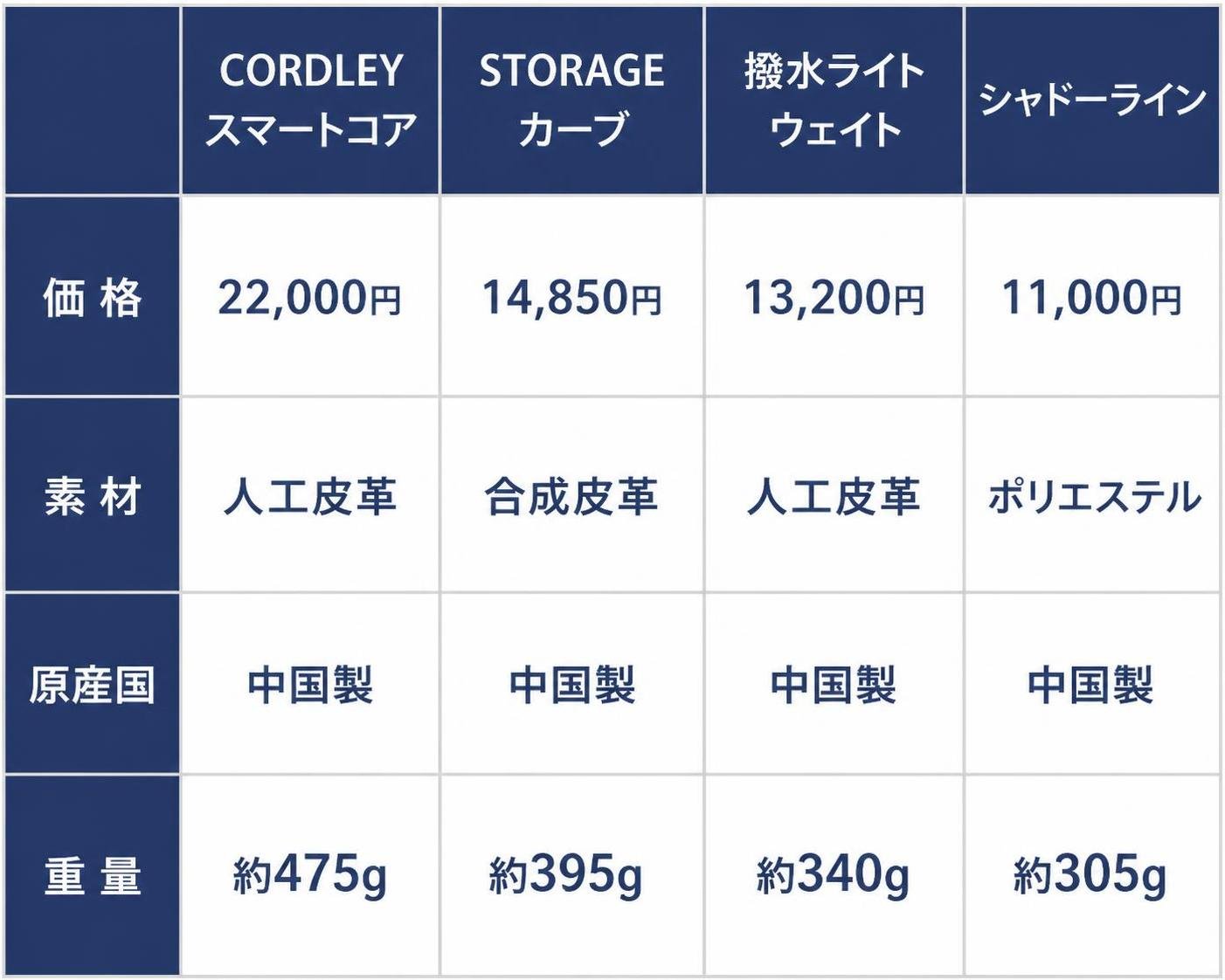 【比較表作成】公式ストアのボディバッグ4件（2026年10月時点）。CORDLEYスマートコア: 価格=22,000円, 素材=人工皮革, 原産国=中国製, 重量=約475g / STORAGEカーブ: 価格=14,850円, 素材=合成皮革, 原産国=中国製, 重量=約395g / 撥水ライトウェイト: 価格=13,200円, 素材=人工皮革, 原産国=中国製, 重量=約340g / シャドーライン: 価格=11,000円, 素材=ポリエステル, 原産国=中国製, 重量=約305g。商品写真・ロゴ・おすすめ文は入れず、記載した文字だけで表を作る