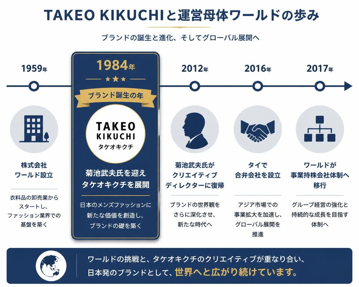 【タイムライン作成】TAKEO KIKUCHIと運営母体ワールドの歩み。1959年:株式会社ワールド設立 / 1984年:菊池武夫氏を迎えタケオキクチを展開 / 2012年:菊池武夫氏がクリエイティブディレクターに復帰 / 2016年:タイで合弁会社を設立 / 2017年:ワールドが事業持株会社体制へ移行。1984年を強調