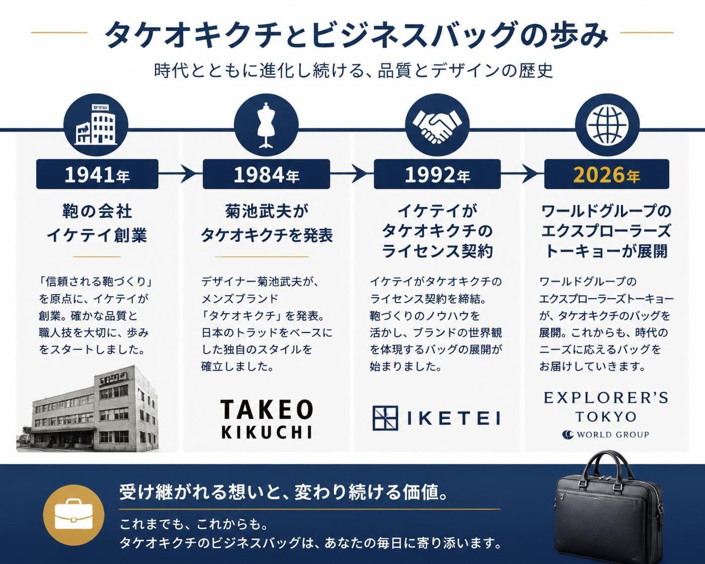 【タイムライン作成】タケオキクチとビジネスバッグの歩み。1941年:鞄の会社イケテイ創業 / 1984年:菊池武夫がタケオキクチを発表 / 1992年:イケテイがタケオキクチのライセンス契約 / 2026年:ワールドグループのエクスプローラーズトーキョーが展開