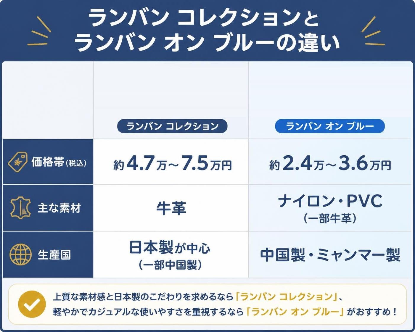 【比較表作成】ランバン コレクションとランバン オン ブルーの違い。ランバン コレクション: 価格帯（税込）=約4.7万〜7.5万円, 主な素材=牛革, 生産国=日本製が中心（一部中国製） / ランバン オン ブルー: 価格帯（税込）=約2.4万〜3.6万円, 主な素材=ナイロン・PVC（一部牛革）, 生産国=中国製・ミャンマー製