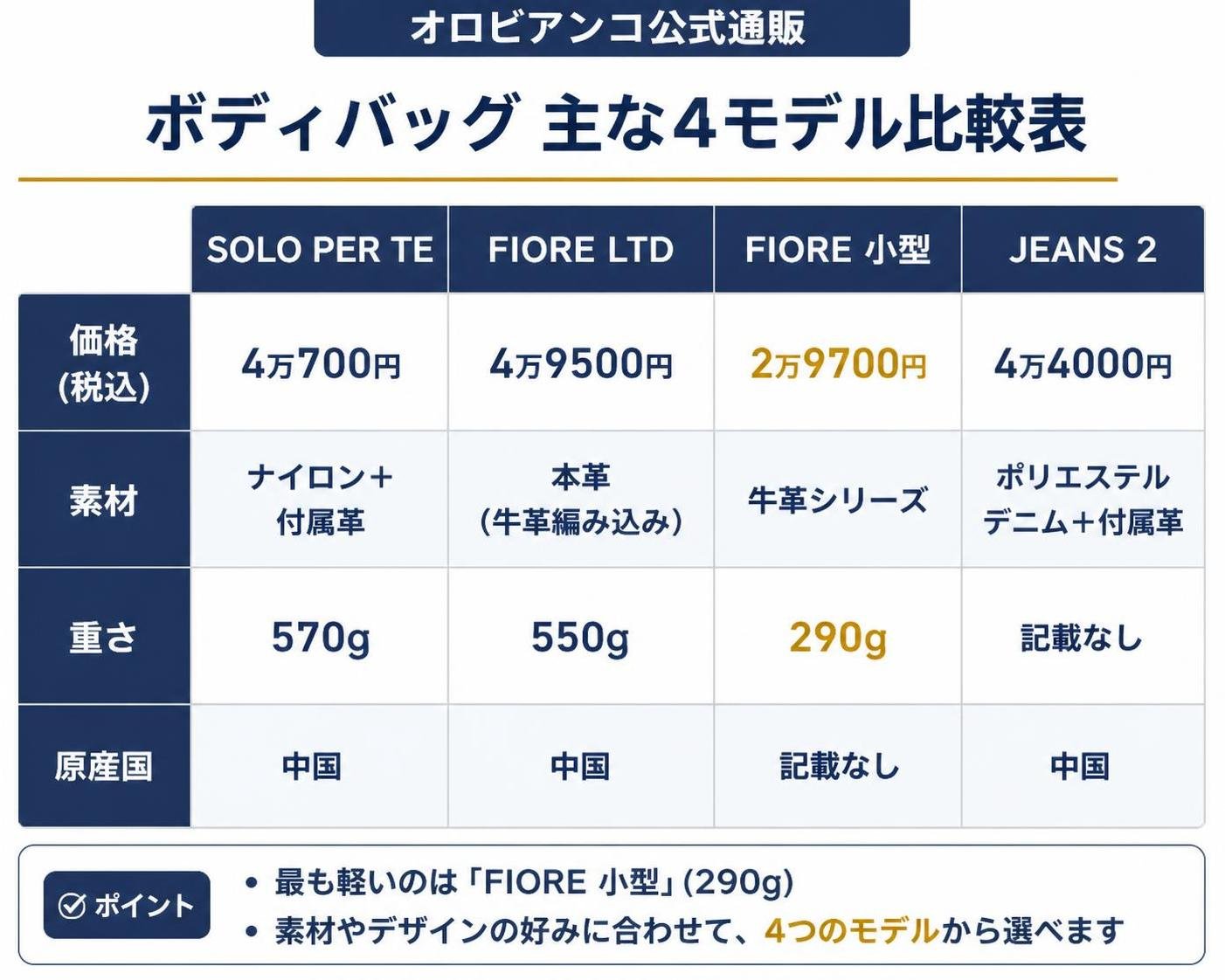 【比較表作成】オロビアンコ公式通販のボディバッグ主な4モデル。SOLO PER TE: 価格=4万700円, 素材=ナイロン+付属革, 重さ=570g, 原産国=中国 / FIORE LTD: 価格=4万9500円, 素材=本革(牛革編み込み), 重さ=550g, 原産国=中国 / FIORE 小型: 価格=2万9700円, 素材=牛革シリーズ, 重さ=290g, 原産国=記載なし / JEANS 2: 価格=4万4000円, 素材=ポリエステルデニム+付属革, 重さ=記載なし, 原産国=中国。商品の写真・イラスト・ロゴは描かず、文字と表だけで構成