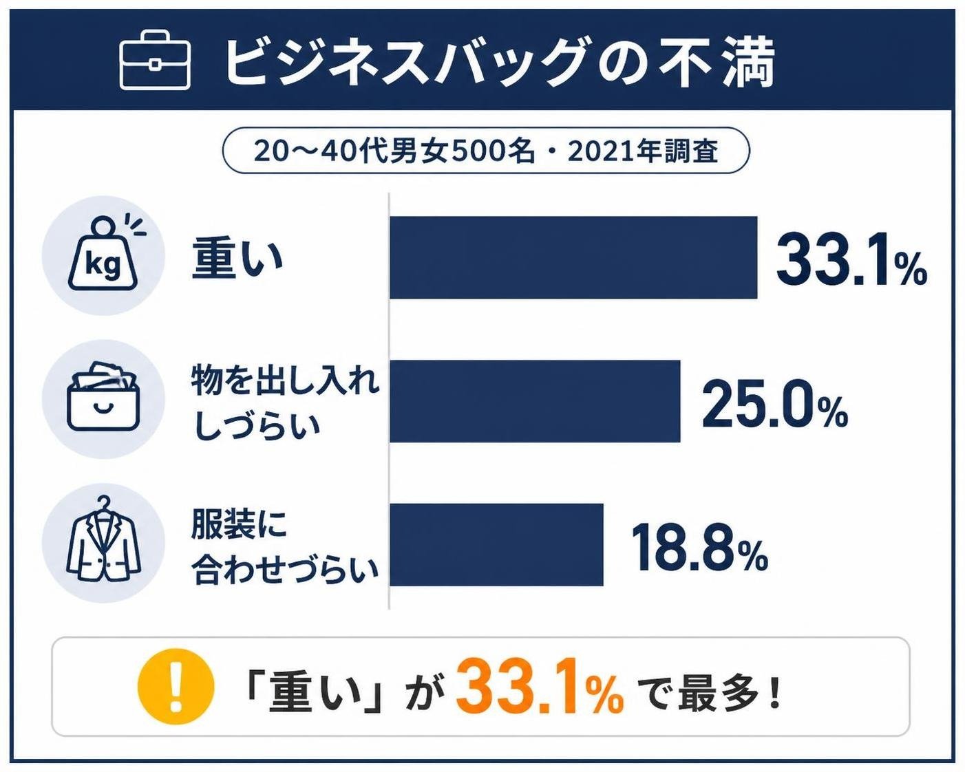 【横棒比較作成】ビジネスバッグの不満（20〜40代男女500名・2021年）。重い:33.1% / 物を出し入れしづらい:25.0% / 服装に合わせづらい:18.8%
