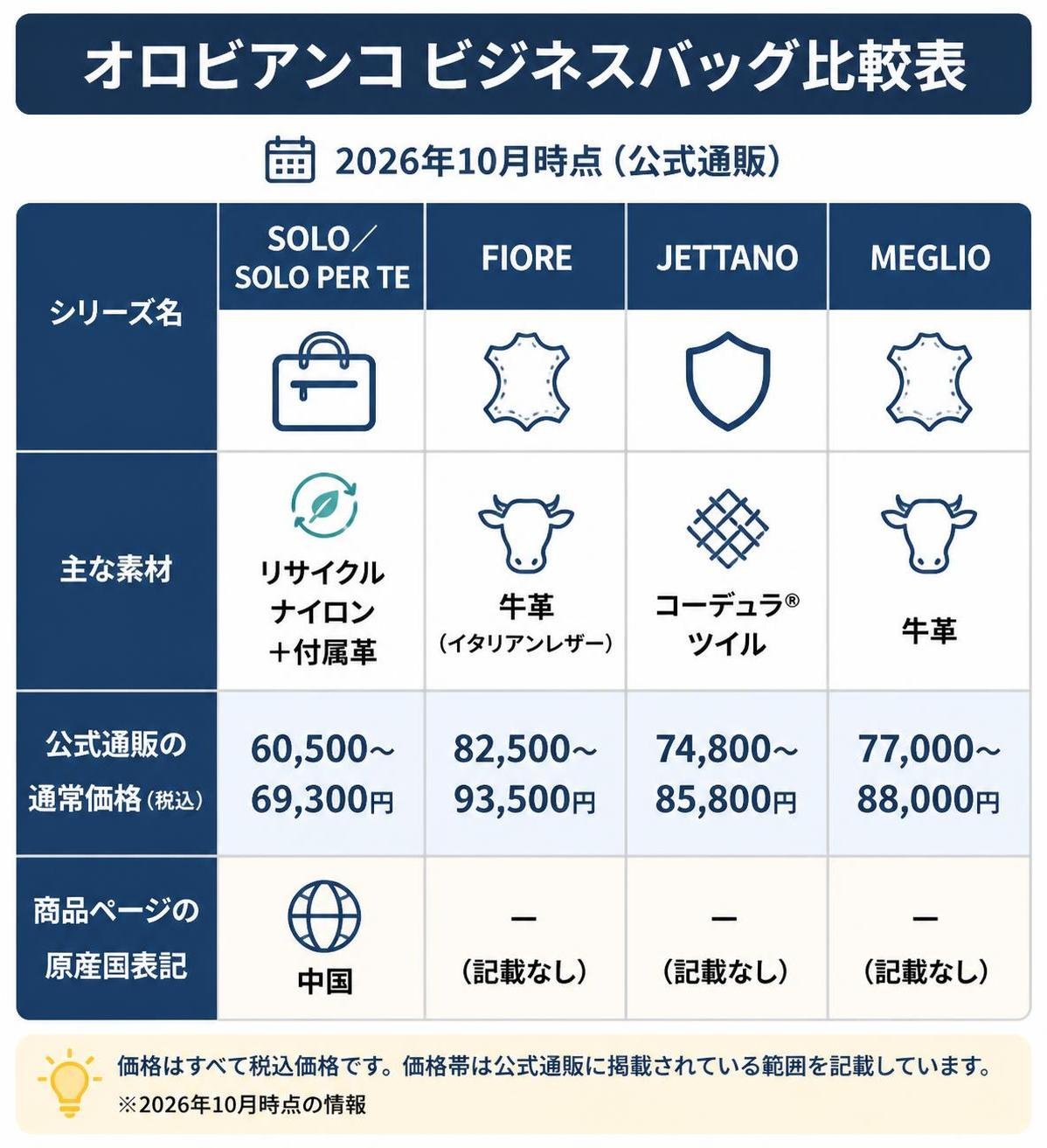 【比較表作成】公式通販で見るオロビアンコのビジネスバッグ(2026年10月時点)。SOLO/SOLO PER TE: 主な素材=リサイクルナイロン+付属革, 公式通販の通常価格(税込)=60,500〜69,300円, 商品ページの原産国表記=中国 / FIORE: 主な素材=牛革(イタリアンレザー), 公式通販の通常価格(税込)=82,500〜93,500円, 商品ページの原産国表記=記載なし / JETTANO: 主な素材=コーデュラ(R)ツイル, 公式通販の通常価格(税込)=74,800〜85,800円, 商品ページの原産国表記=記載なし / MEGLIO: 主な素材=牛革, 公式通販の通常価格(税込)=77,000〜88,000円, 商品ページの原産国表記=記載なし(「-」)。企業ロゴ・ブランドロゴ・紋章・商品写真は描かず、シンプルなアイコンだけで表現