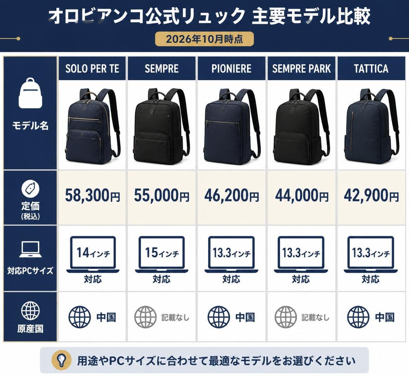 【比較表作成】オロビアンコ公式リュック主要モデル比較（2026年10月時点）。SOLO PER TE（14インチ対応）: 定価=58,300円, 対応PC=14インチ, 原産国=中国 / SEMPRE: 定価=55,000円, 対応PC=15インチ, 原産国=記載なし / PIONIERE: 定価=46,200円, 対応PC=13.3インチ, 原産国=中国 / SEMPRE PARK: 定価=44,000円, 対応PC=13.3インチ, 原産国=記載なし / TATTICA: 定価=42,900円, 対応PC=13.3インチ, 原産国=中国