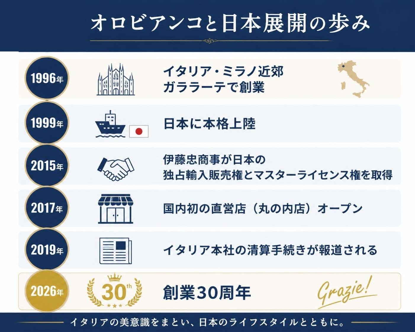【タイムライン作成】オロビアンコと日本展開の歩み。1996年:イタリア・ミラノ近郊ガララーテで創業 / 1999年:日本に本格上陸 / 2015年:伊藤忠商事が日本の独占輸入販売権とマスターライセンス権を取得 / 2017年:国内初の直営店（丸の内店）オープン / 2019年:イタリア本社の清算手続きが報道される / 2026年:創業30周年