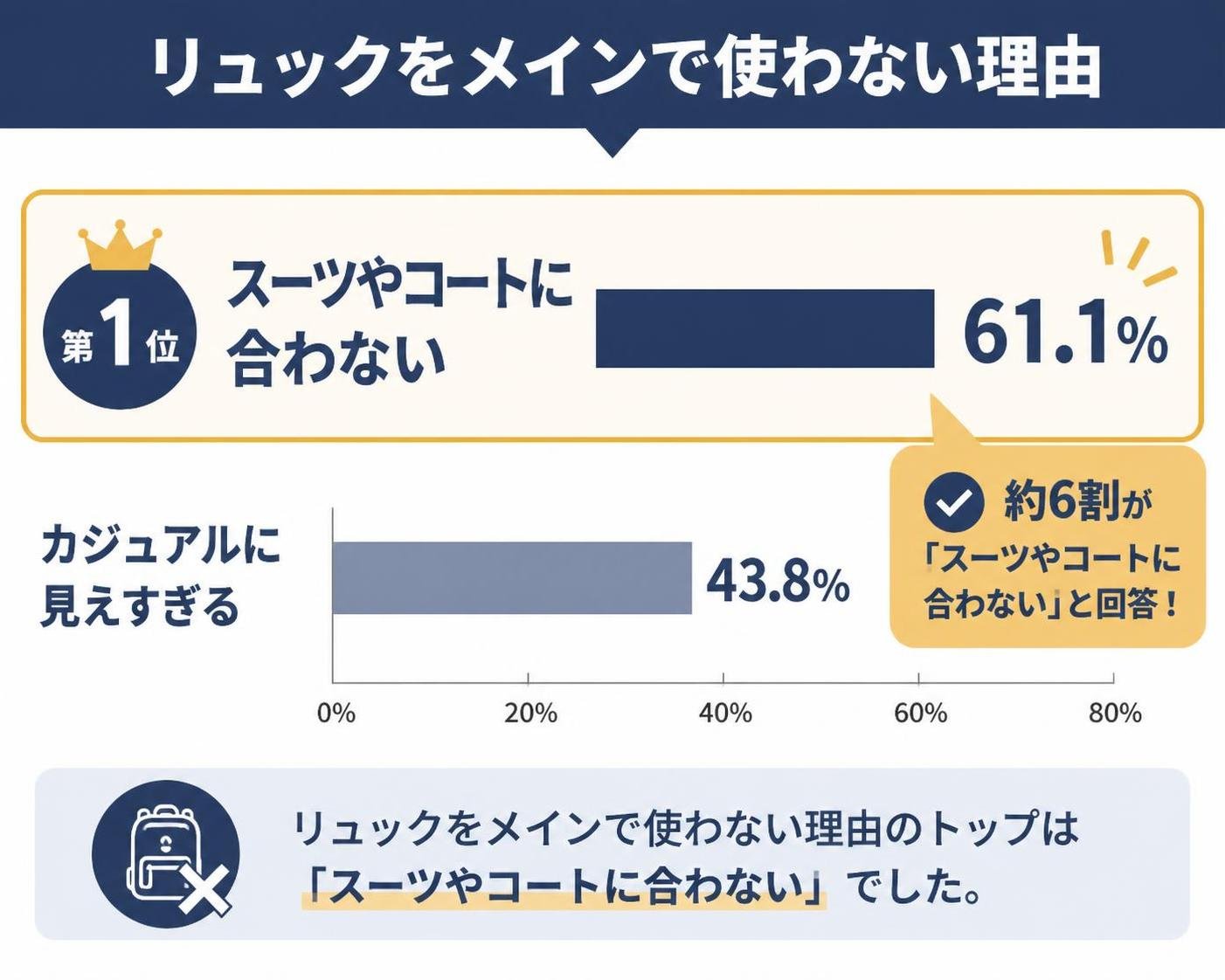 【横棒比較作成】リュックをメインで使わない理由。スーツやコートに合わない:61.1% / カジュアルに見えすぎる:43.8% スーツやコートに合わないを強調