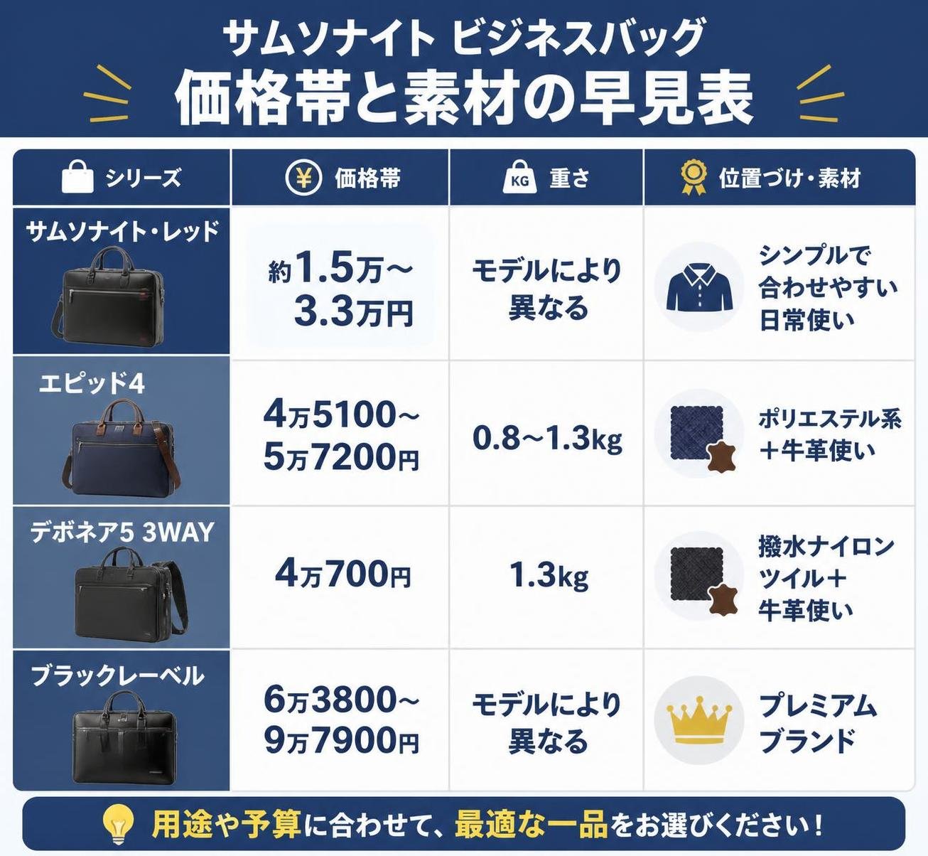 【比較表作成】サムソナイトのビジネスバッグ 価格帯と素材の早見表。サムソナイト・レッド: 価格帯=約1.5万〜3.3万円, 重さ=モデルにより異なる, 位置づけ=シンプルで合わせやすい日常使い / エピッド4: 価格帯=4万5100〜5万7200円, 重さ=0.8〜1.3kg, 位置づけ=ポリエステル系＋牛革使い / デボネア5 3WAY: 価格帯=4万700円, 重さ=1.3kg, 位置づけ=撥水ナイロンツイル＋牛革使い / ブラックレーベル: 価格帯=6万3800〜9万7900円, 重さ=モデルにより異なる, 位置づけ=プレミアムブランド