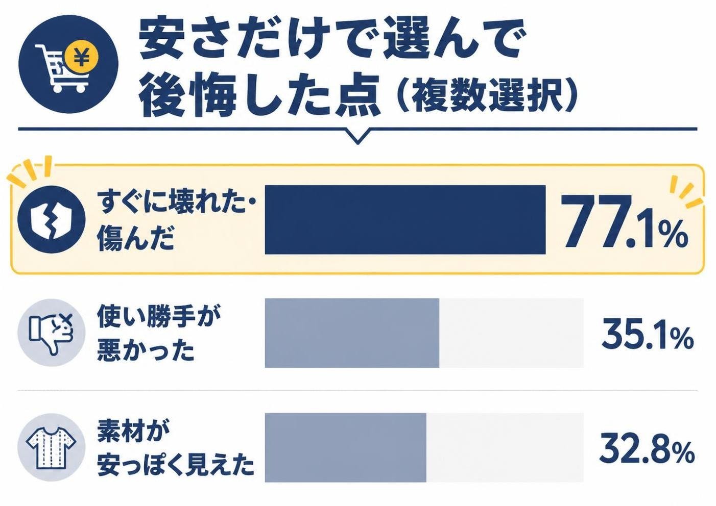【横棒比較作成】安さだけで選んで後悔した点(複数選択)。すぐに壊れた・傷んだ:77.1% / 使い勝手が悪かった:35.1% / 素材が安っぽく見えた:32.8% すぐに壊れた・傷んだを強調