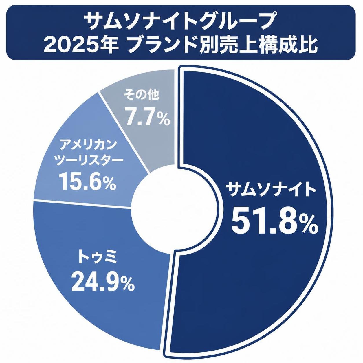 【ドーナツ作成】サムソナイトグループ 2025年ブランド別売上構成比。サムソナイト:51.8% / トゥミ:24.9% / アメリカンツーリスター:15.6% / その他:7.7% サムソナイトを強調