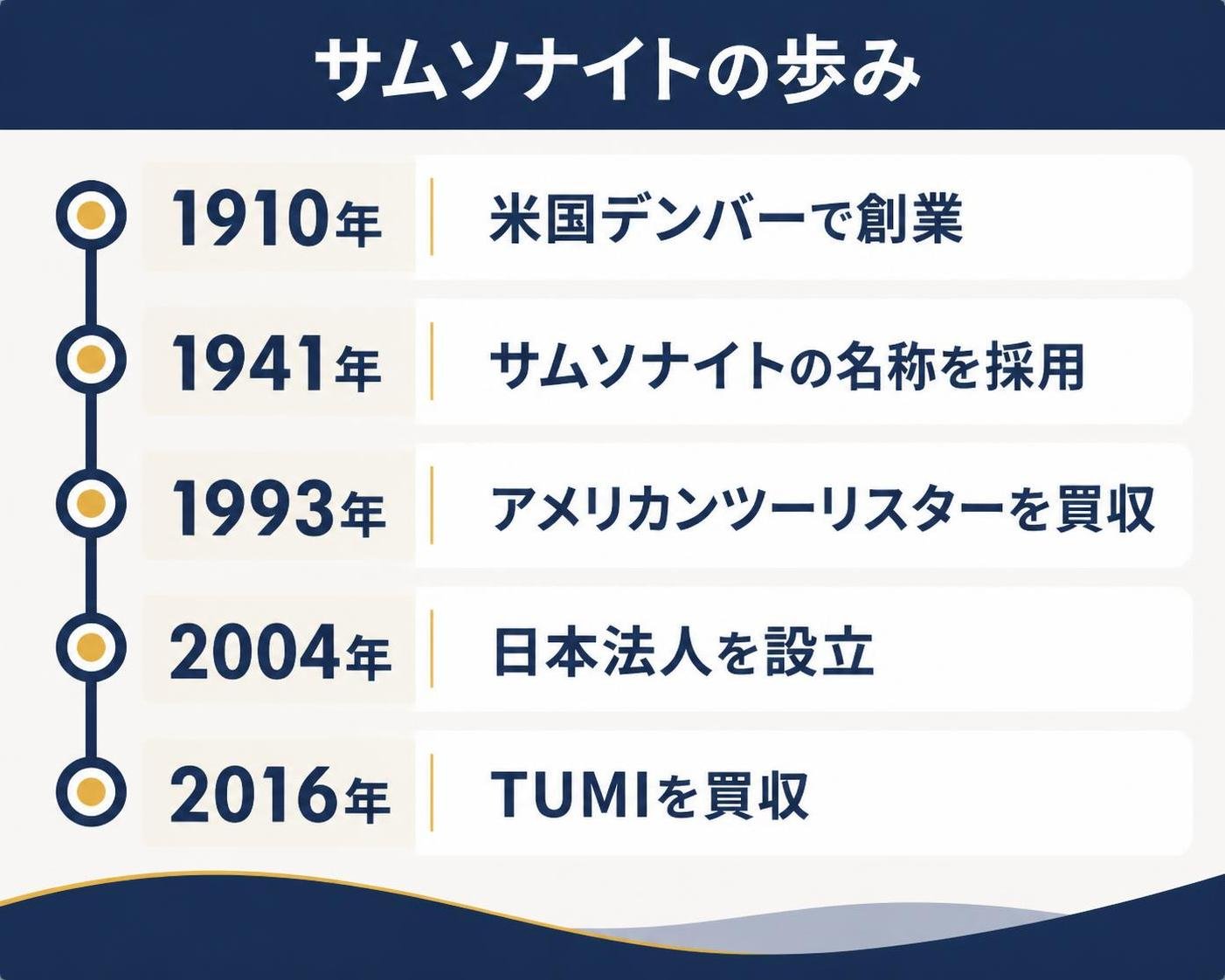 【タイムライン作成】サムソナイトの歩み（ロゴ不使用・文字のみの年表）。1910年:米国デンバーで創業 / 1941年:サムソナイトの名称を採用 / 1993年:アメリカンツーリスターを買収 / 2004年:日本法人を設立 / 2016年:TUMIを買収
