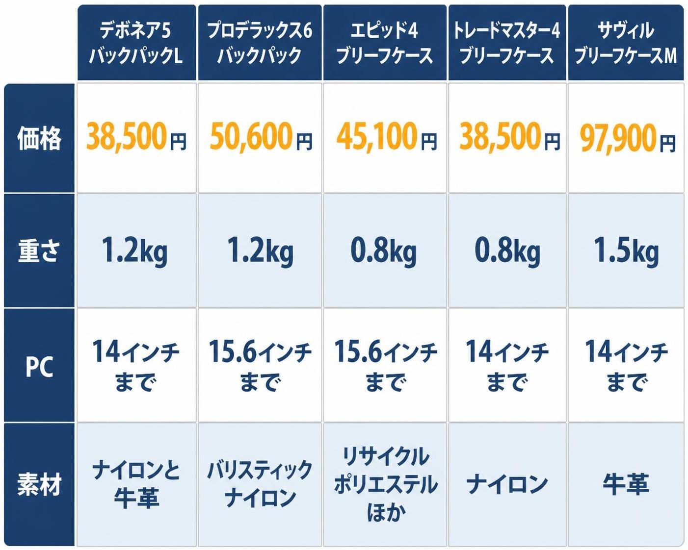 【比較表作成】サムソナイト主力ビジネスバッグの比較（2026年10月時点の公式ストア表示）。デボネア5 バックパックL: 価格=38500円, 重さ=1.2kg, PC=14インチまで, 素材=ナイロンと牛革 / プロデラックス6 バックパック: 価格=50600円, 重さ=1.2kg, PC=15.6インチまで, 素材=バリスティックナイロン / エピッド4 ブリーフケース: 価格=45100円, 重さ=0.8kg, PC=15.6インチまで, 素材=リサイクルポリエステルほか / トレードマスター4 ブリーフケース: 価格=38500円, 重さ=0.8kg, PC=14インチまで, 素材=ナイロン / サヴィル ブリーフケースM: 価格=97900円, 重さ=1.5kg, PC=14インチまで, 素材=牛革（企業やブランドのロゴマークは描かず文字だけで表記。図解の種類名は画像に書かない。ここにある項目以外の説明文や推奨コメントは加えない）