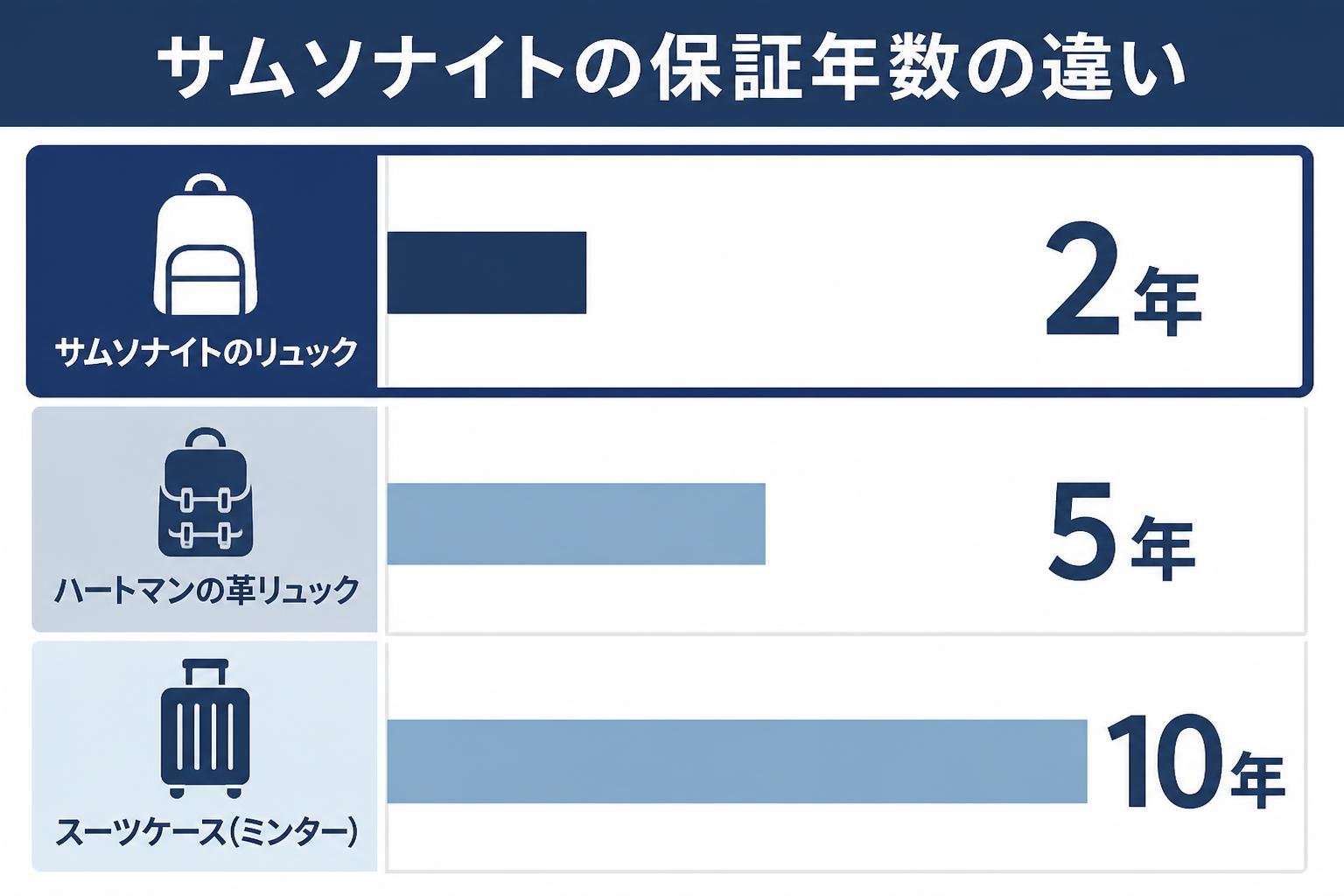 【横棒比較作成】サムソナイトの保証年数の違い。サムソナイトのリュック:2年 / ハートマンの革リュック:5年 / スーツケース(ミンター):10年 サムソナイトのリュックを強調