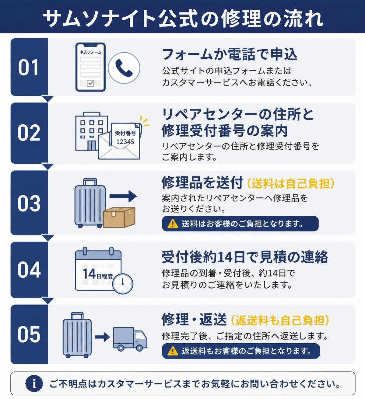 【ステップ作成】サムソナイト公式の修理の流れ:フォームか電話で申込→リペアセンターの住所と修理受付番号の案内→修理品を送付(送料は自己負担)→受付後約14日で見積の連絡→修理・返送(返送料も自己負担)