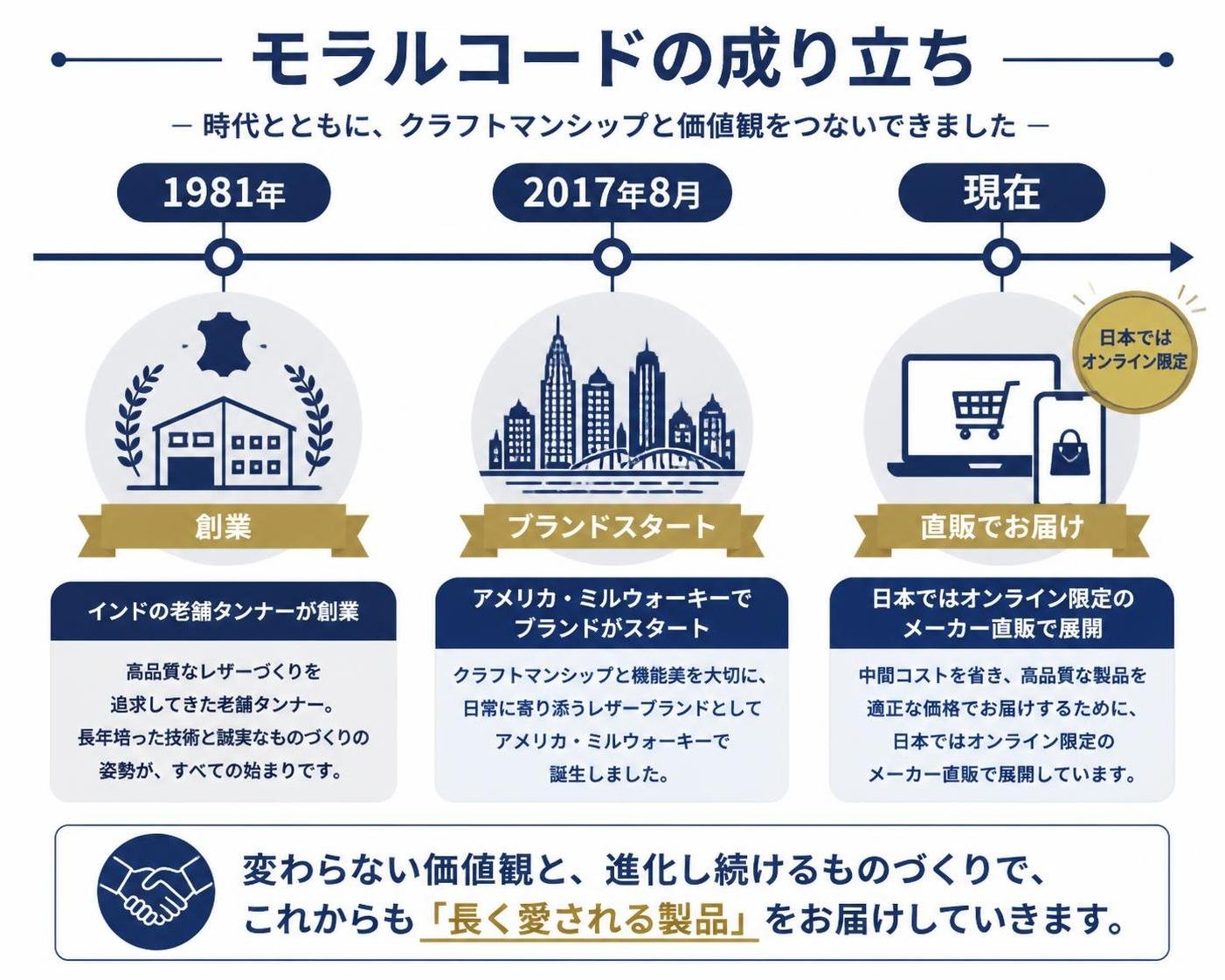 【タイムライン作成】モラルコードの成り立ち。1981年:インドの老舗タンナーが創業 / 2017年8月:アメリカ・ミルウォーキーでブランドがスタート / 現在:日本ではオンライン限定のメーカー直販で展開
