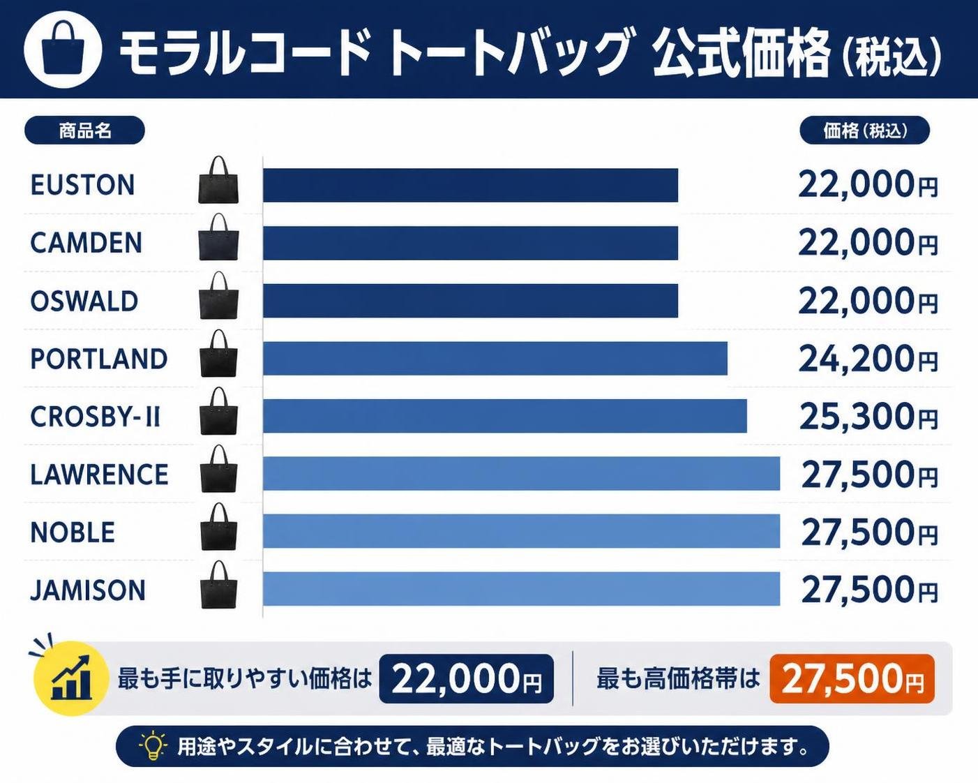【横棒比較作成】モラルコード トートバッグの公式価格（税込）。EUSTON:22,000円 / CAMDEN:22,000円 / OSWALD:22,000円 / PORTLAND:24,200円 / CROSBY-Ⅱ:25,300円 / LAWRENCE:27,500円 / NOBLE:27,500円 / JAMISON:27,500円