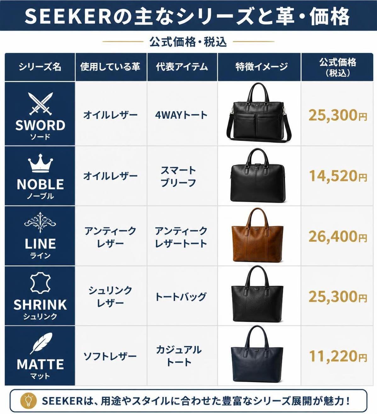【比較表作成】SEEKERの主なシリーズと革・価格（公式・税込）。SWORD: 革=オイルレザー, 代表=4WAYトート, 価格=25,300円 / NOBLE: 革=オイルレザー, 代表=スマートブリーフ, 価格=14,520円 / LINE: 革=アンティークレザー, 代表=アンティークレザートート, 価格=26,400円 / SHRINK: 革=シュリンクレザー, 代表=トートバッグ, 価格=25,300円 / MATTE: 革=ソフトレザー, 代表=カジュアルトート, 価格=11,220円