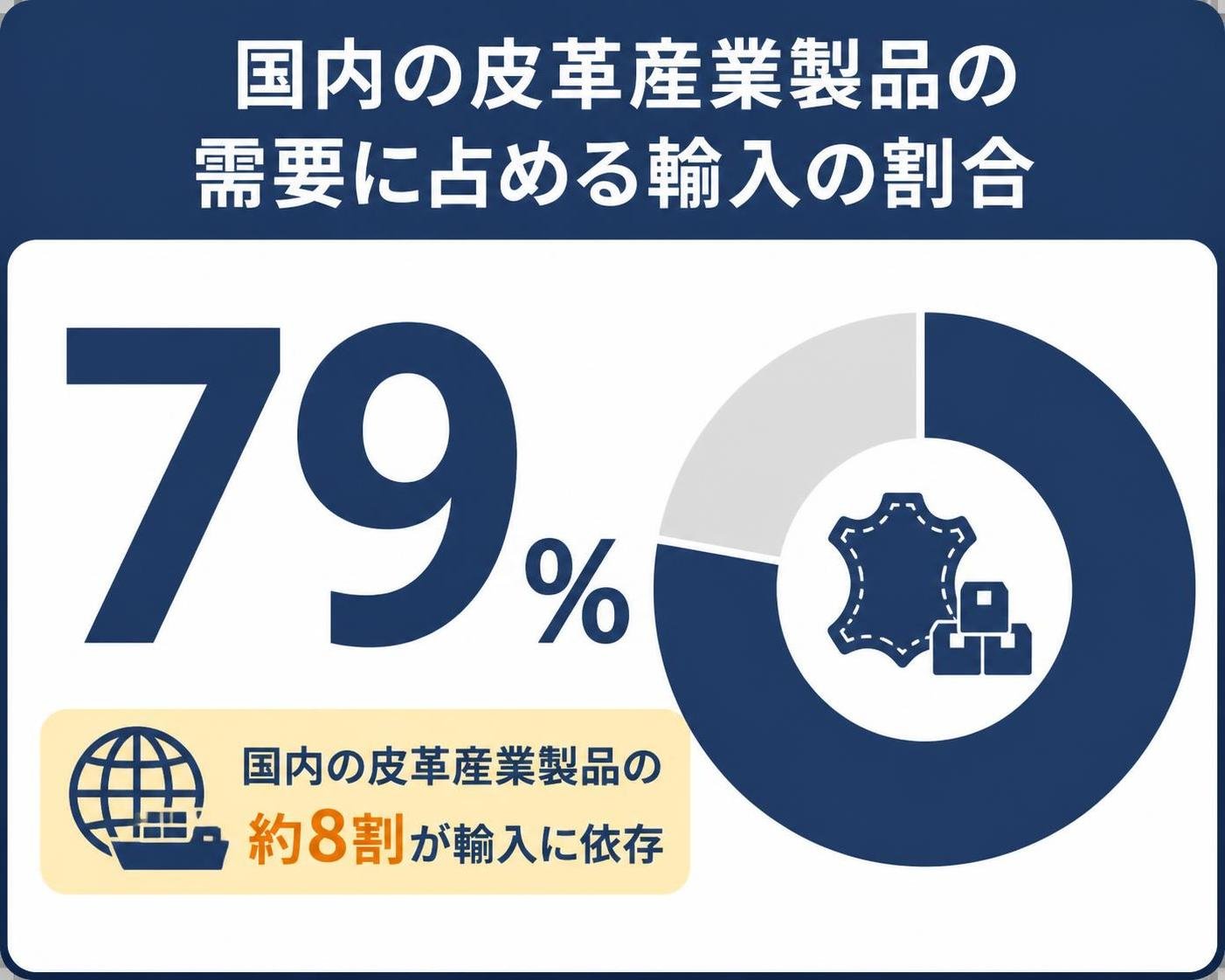 【数字カード作成】国内の皮革産業製品の需要に占める輸入の割合。79%