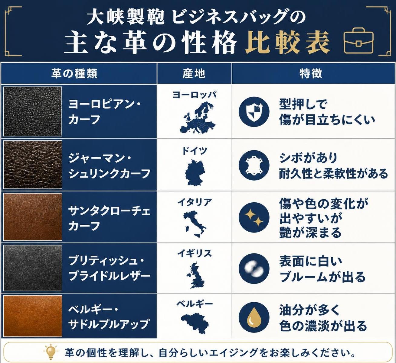【比較表作成】大峽製鞄ビジネスバッグの主な革の性格。ヨーロピアン・カーフ: 産地=ヨーロッパ, 特徴=型押しで傷が目立ちにくい / ジャーマン・シュリンクカーフ: 産地=ドイツ, 特徴=シボがあり耐久性と柔軟性がある / サンタクローチェカーフ: 産地=イタリア, 特徴=傷や色の変化が出やすいが艶が深まる / ブリティッシュ・ブライドルレザー: 産地=イギリス, 特徴=表面に白いブルームが出る / ベルギー・サドルプルアップ: 産地=ベルギー, 特徴=油分が多く色の濃淡が出る